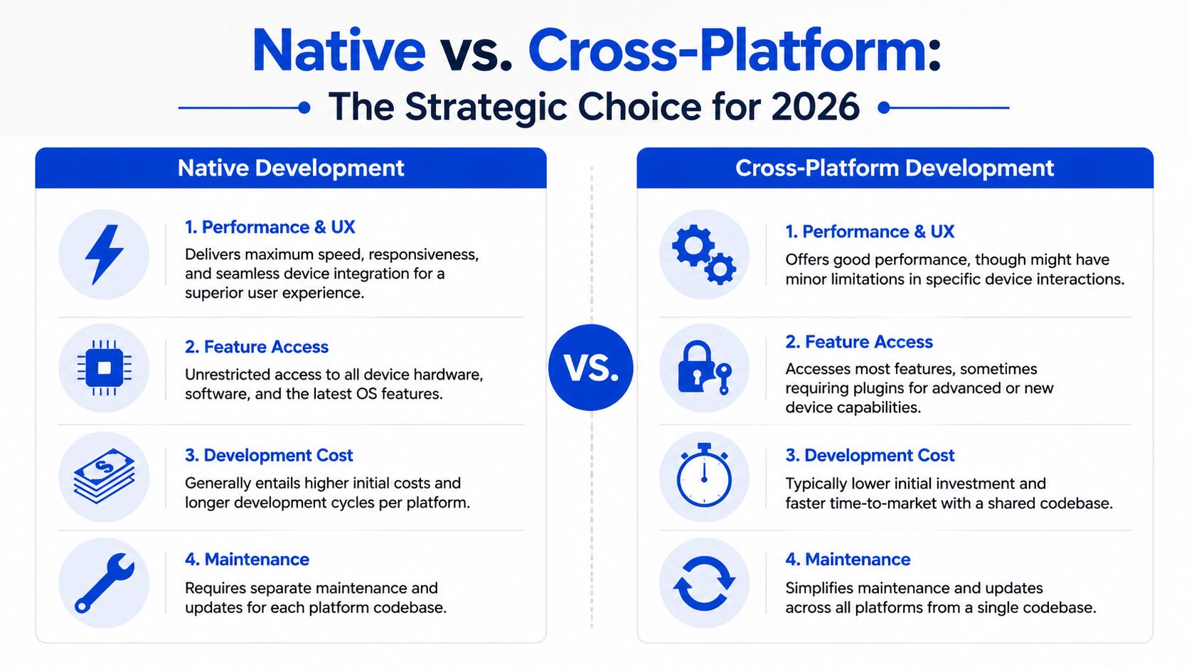 A comparison chart outlining the key differences between native development and cross-platform development for mobile applications.