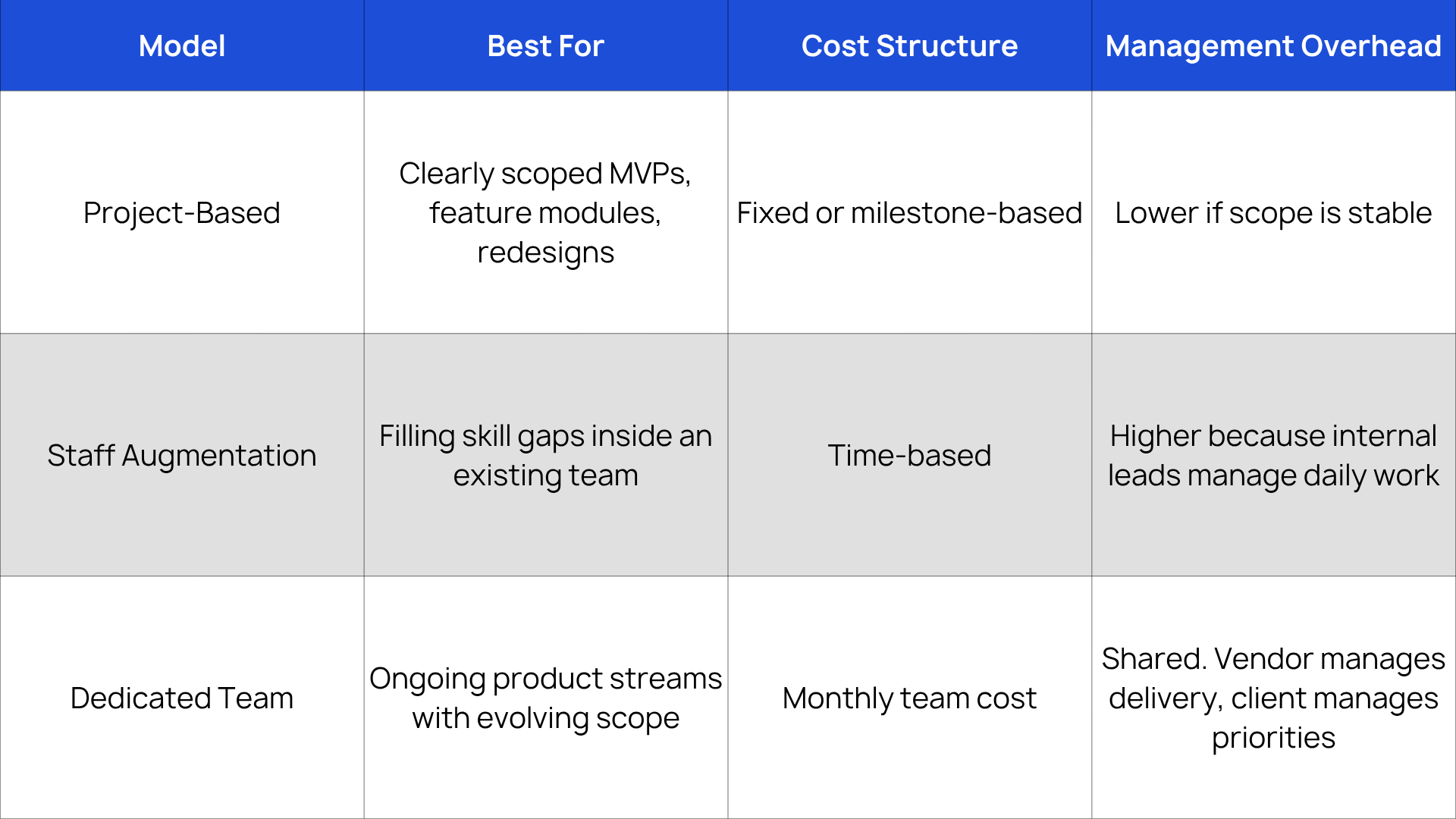Comparing Software Development Outsourcing Engagement Models