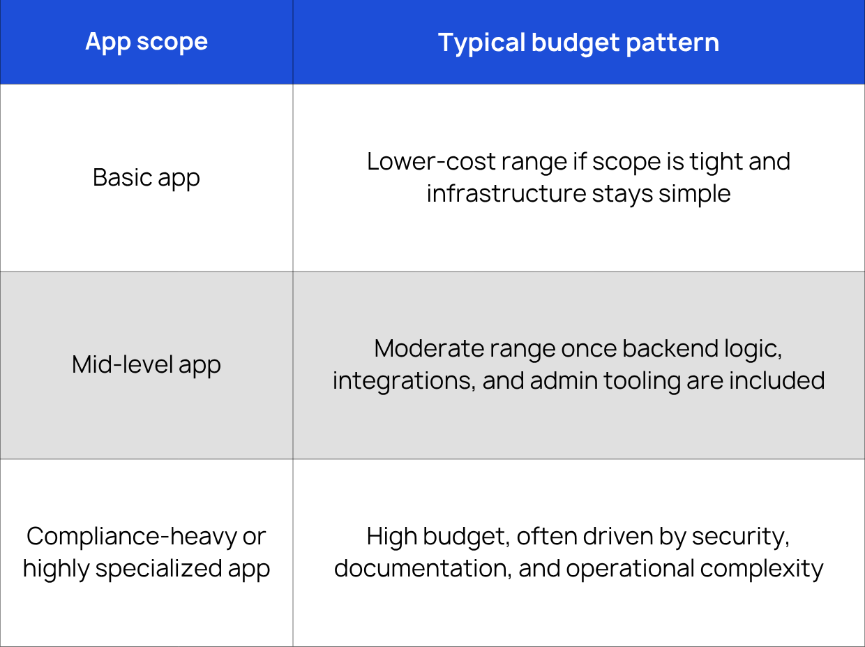 Estimating Startup Mobile App Development Costs and Timelines