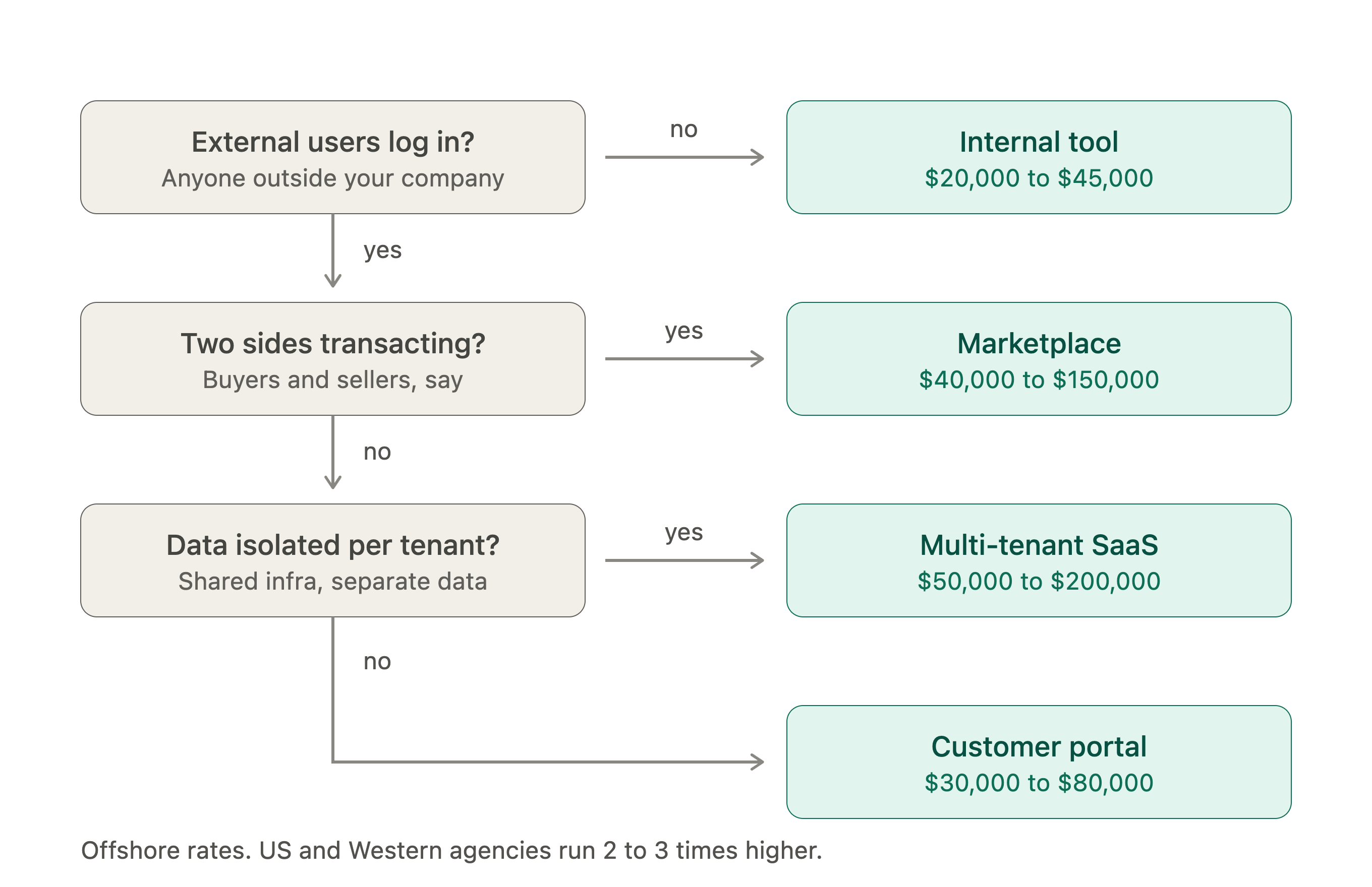 Web App Type Decision Tree