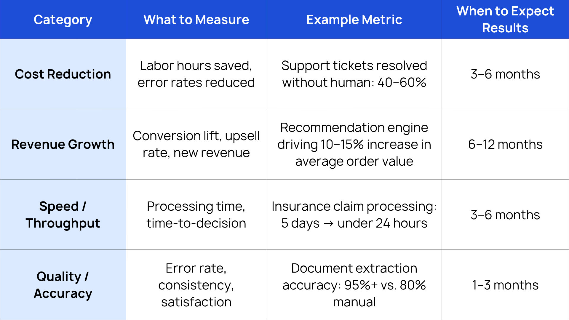 Measuring AI ROI - Beyond "Cost Savings"