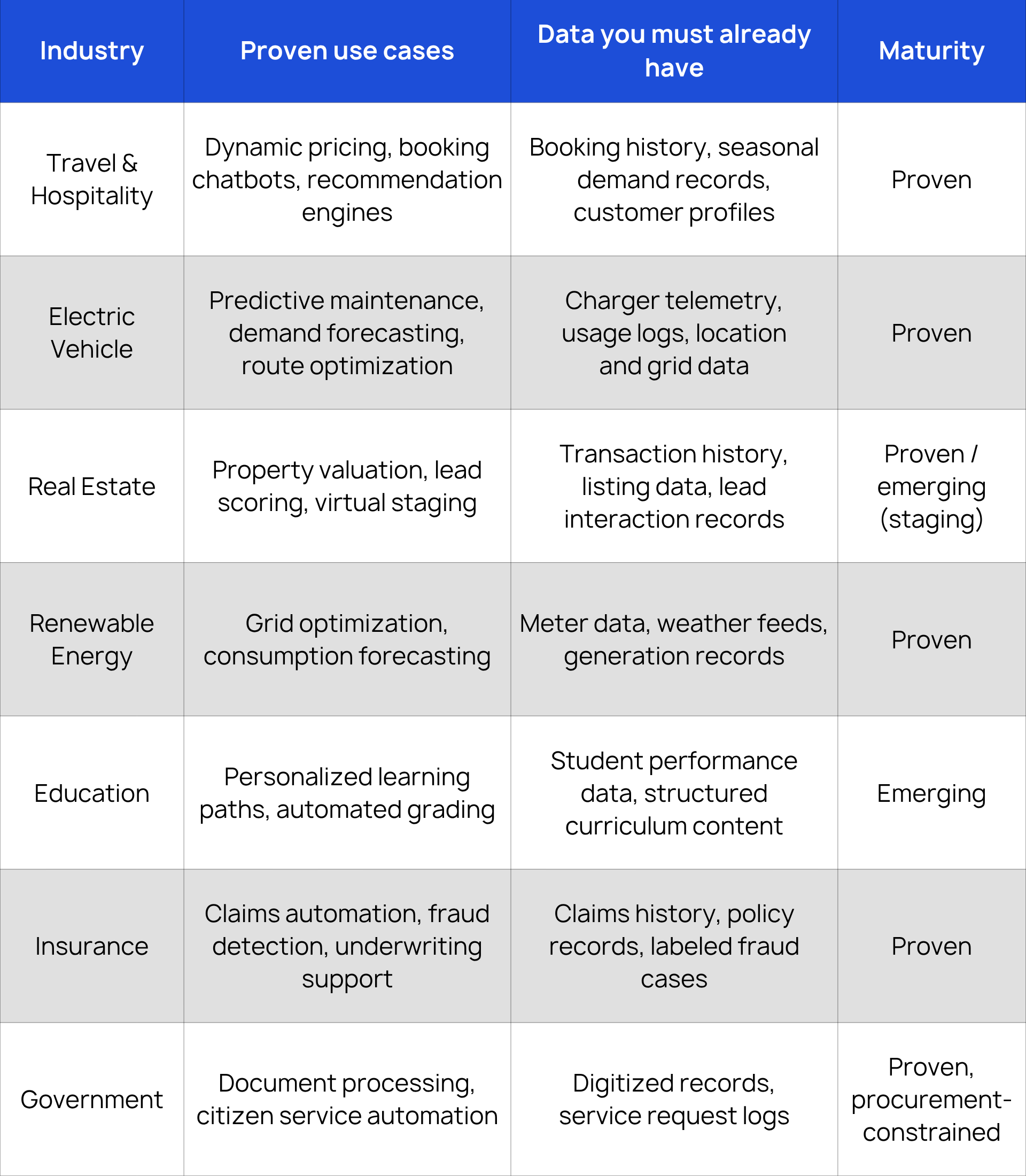 AI Opportunities by Industry: What's Possible Today