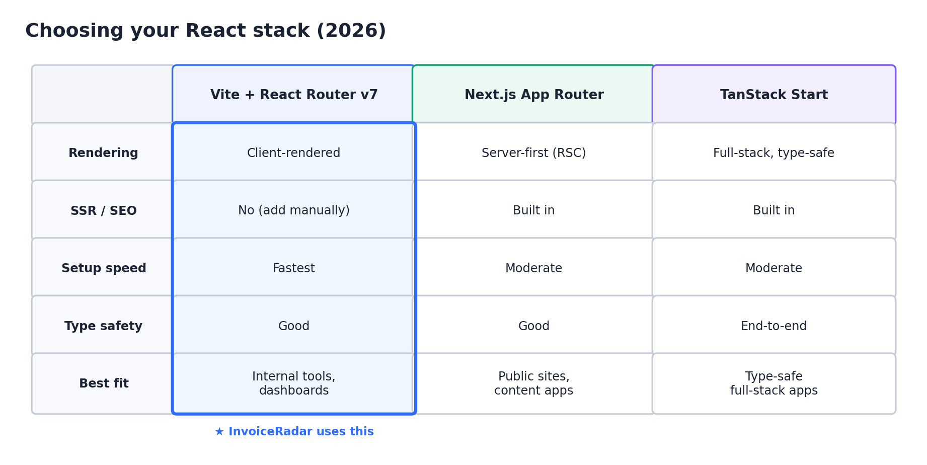 Stack Comparison
