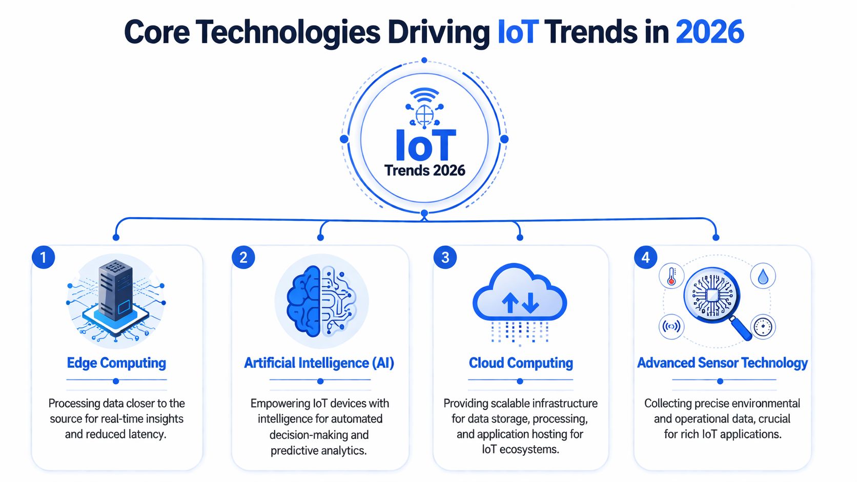 The Core Technologies Driving IoT Trends in 2026