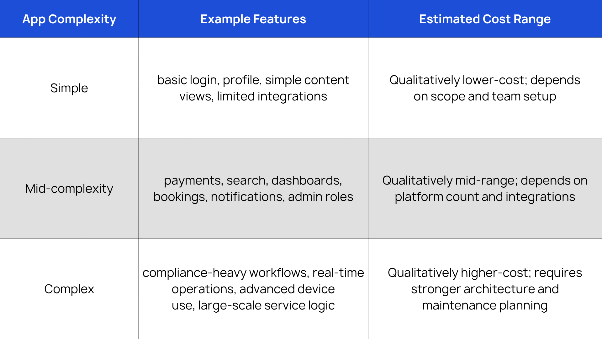 Native App Development Costs by Project Complexity in 2026