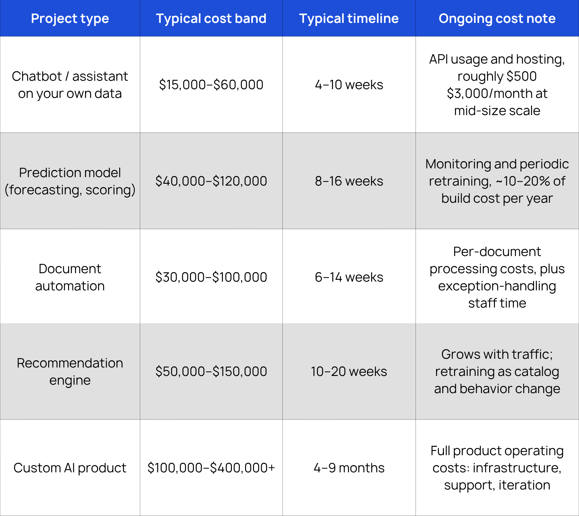 Cost and Timeline Expectations by AI Project Type