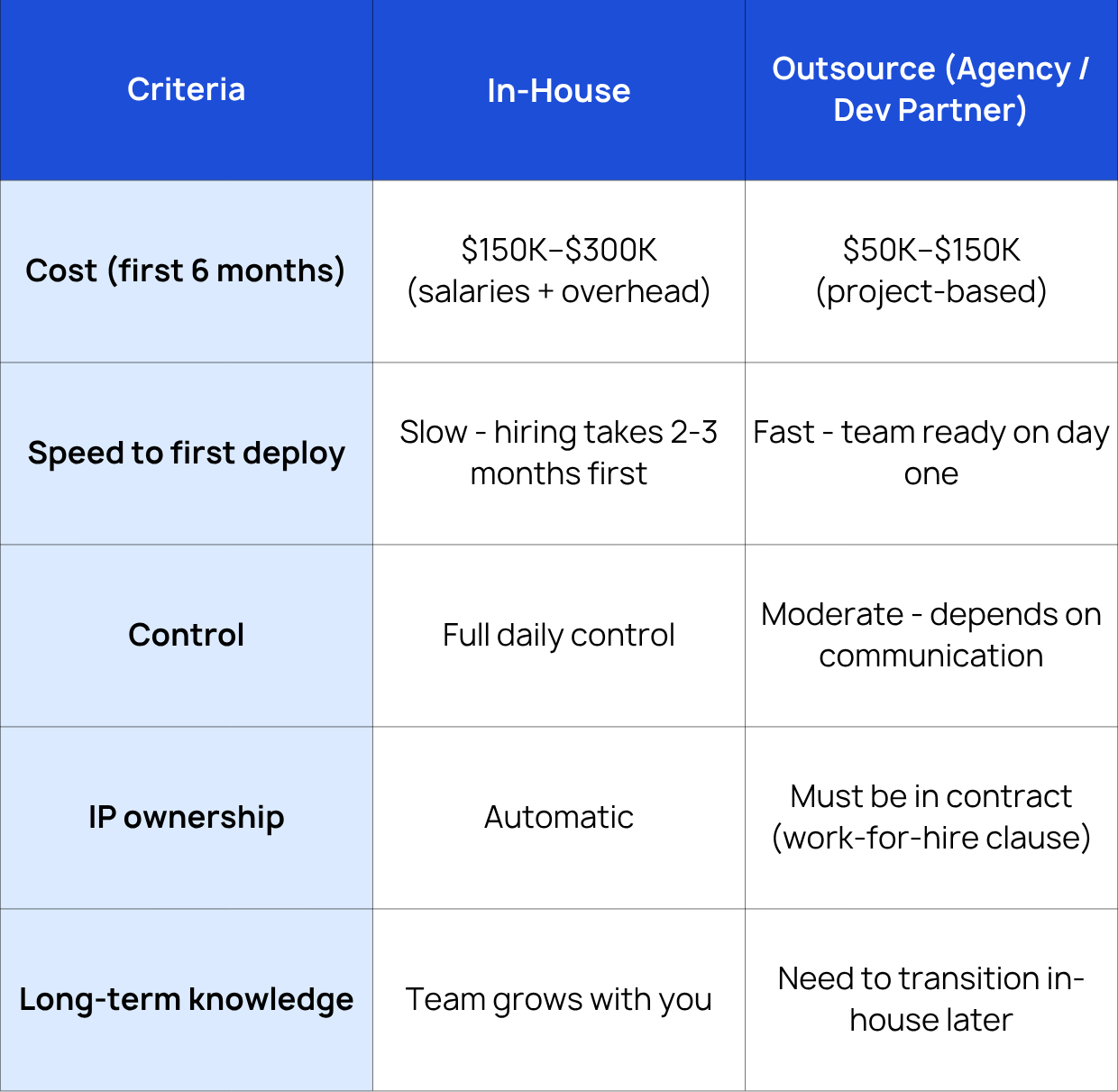 Build In-House vs Outsource