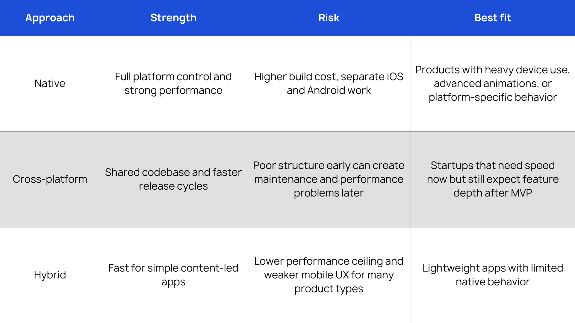 Native, cross-platform, and hybrid compared
