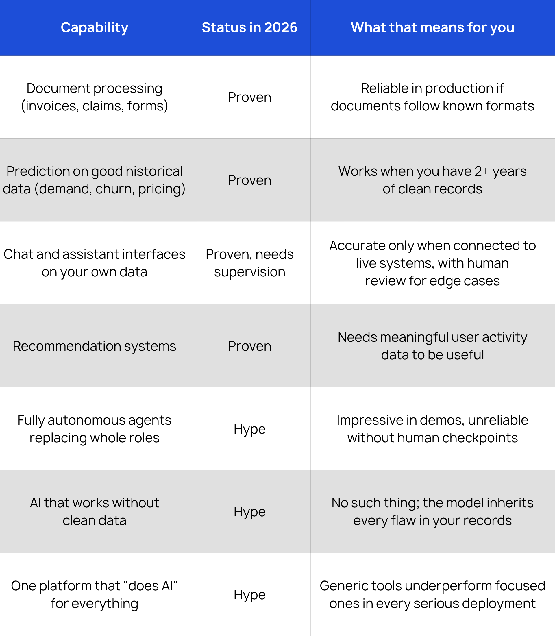 AI in 2026: What's Real and What's Still Hype