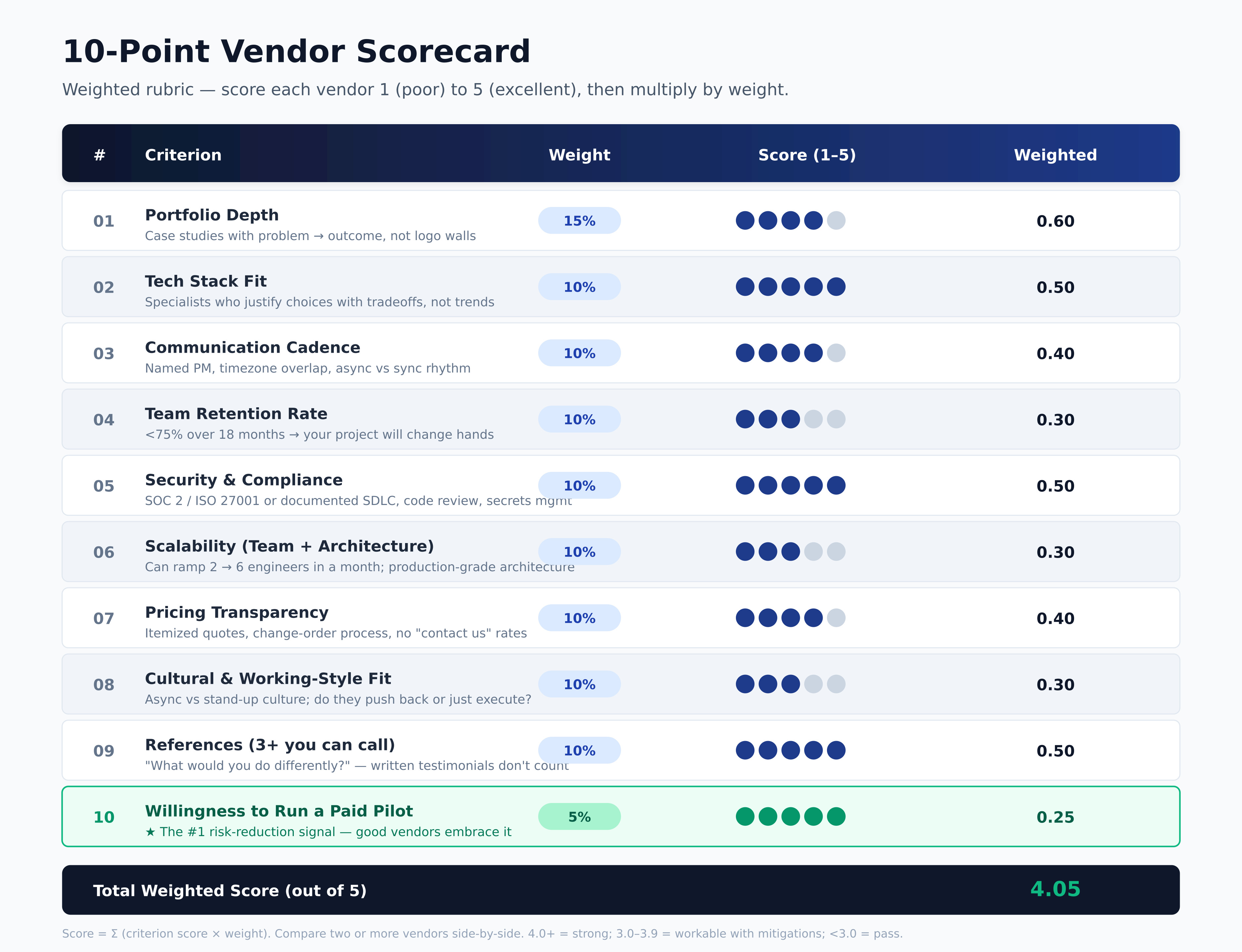 Evaluation Checklist