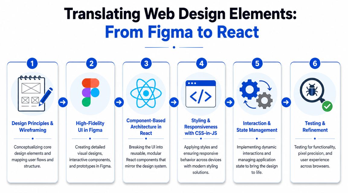 A six-step infographic illustrating the professional workflow of translating web design elements from Figma to React development.