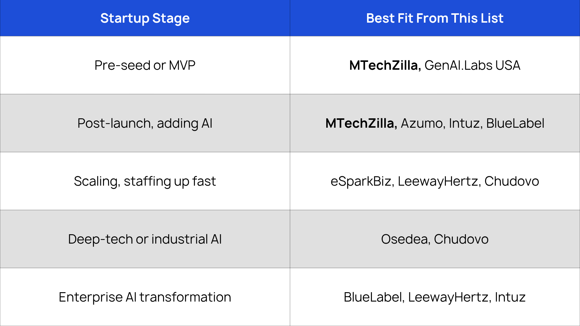 How to Choose the Right AI Development Company for Your USA Startup: Match the Partner to Your Stage