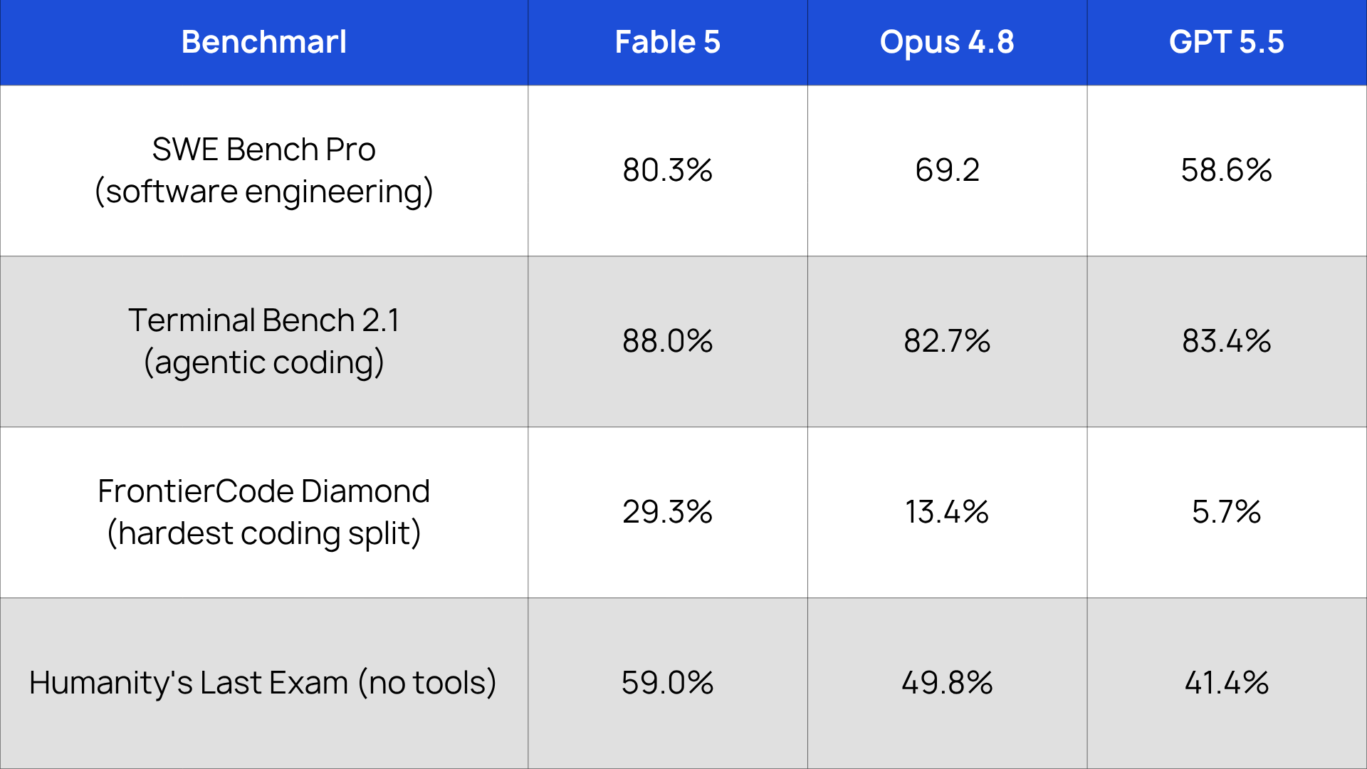 What is Claude Mythos 5: Benchmark numbers