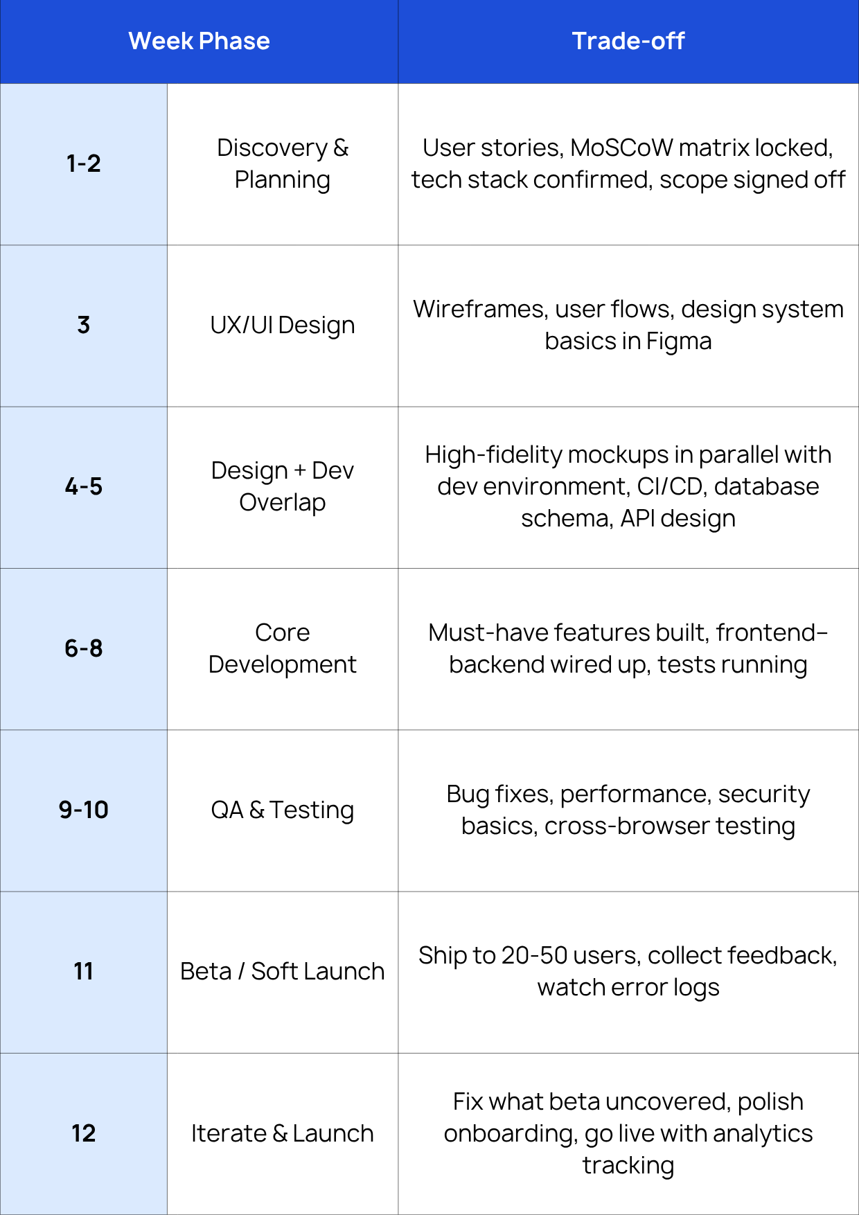 The 8-12 Week Timeline