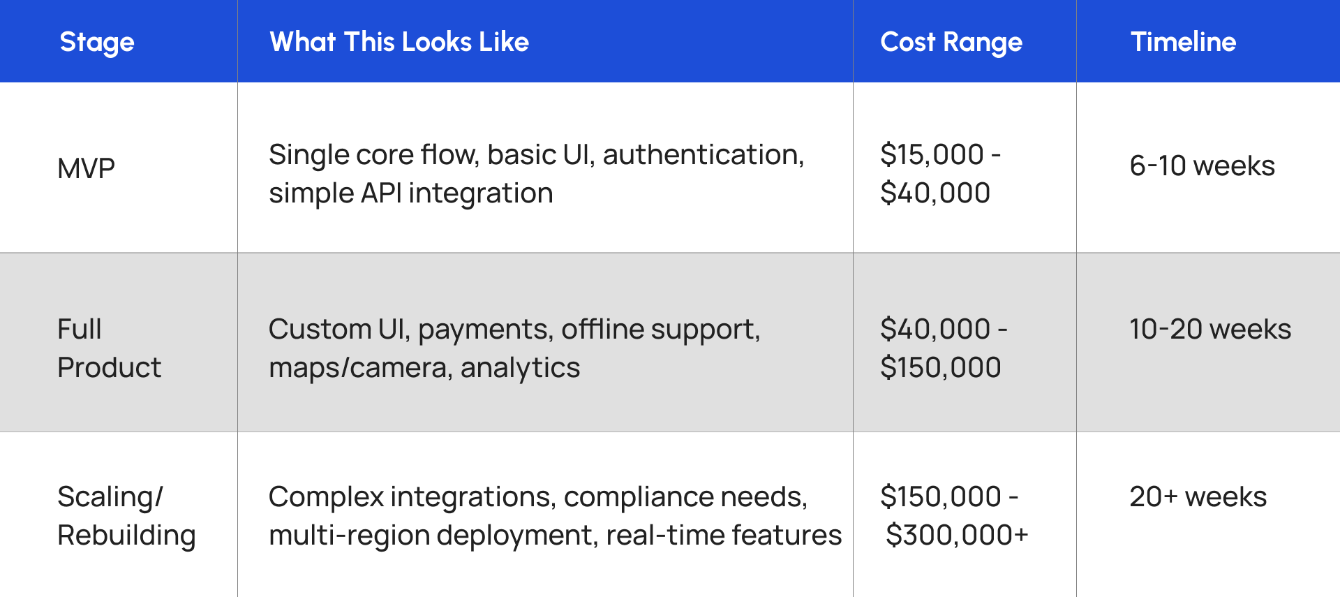 React Native App Development Cost by Product Stage