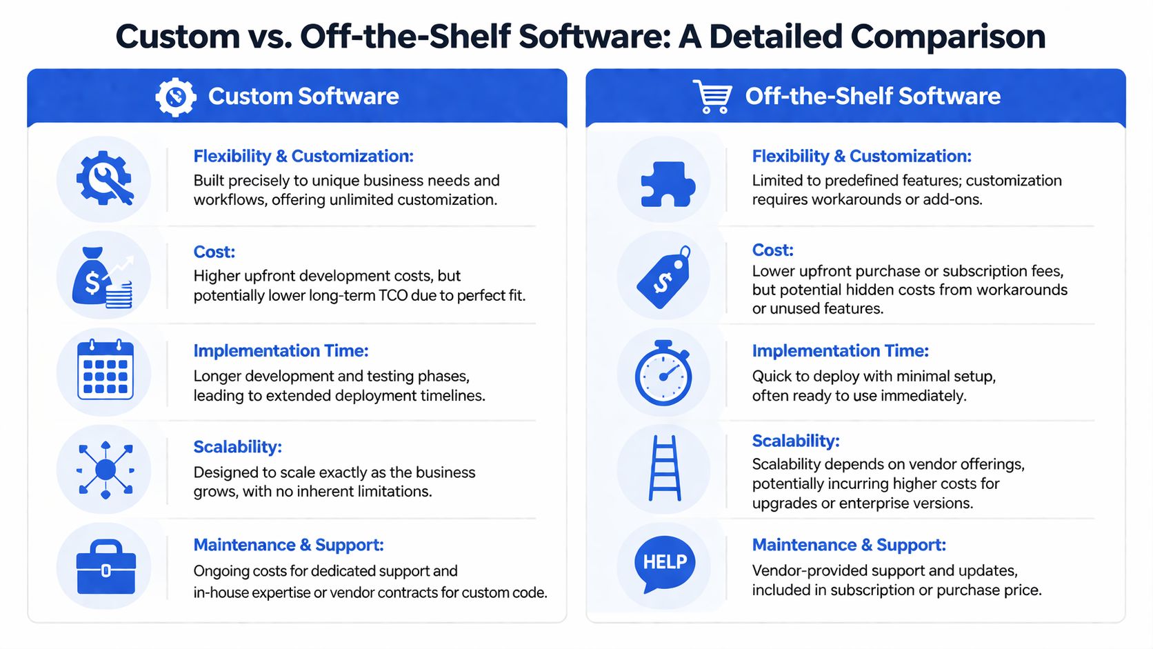 A comparison infographic detailing the pros and cons of custom software versus off-the-shelf software solutions.