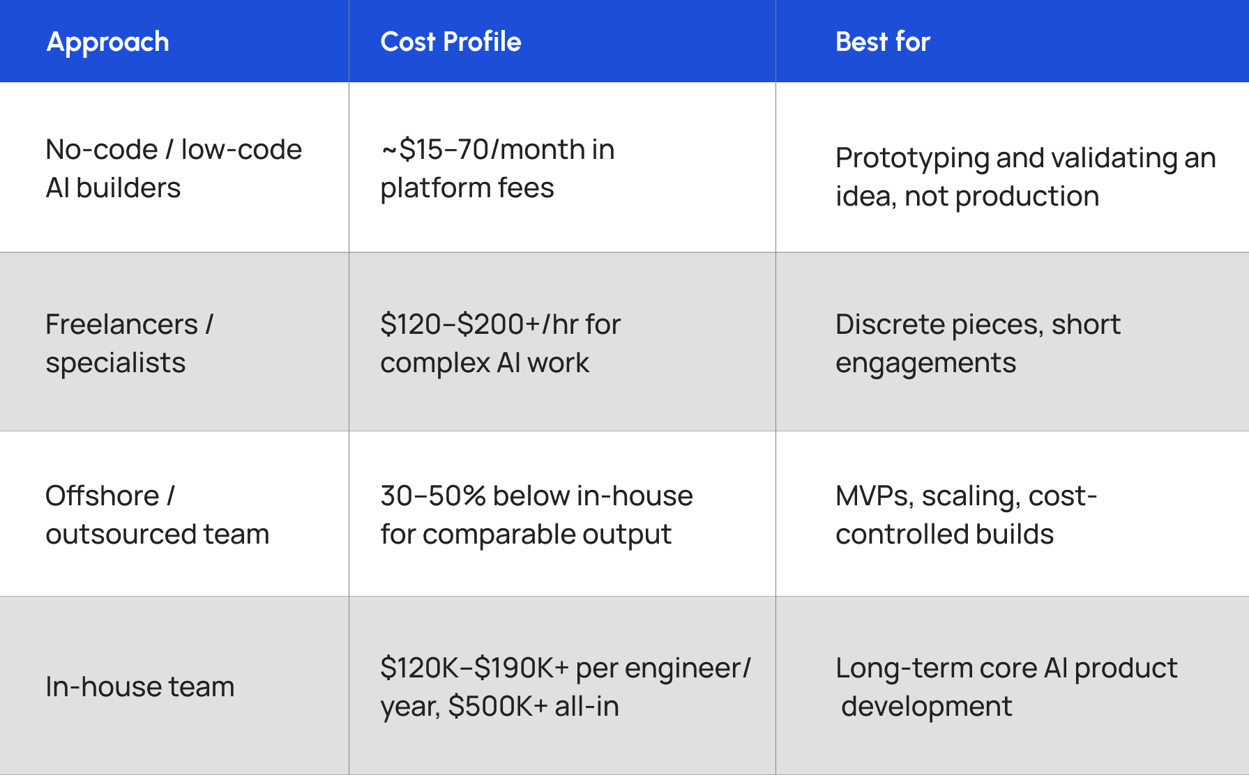 AI App Development Cost: Build Approaches (Who Builds It, and What That Costs)