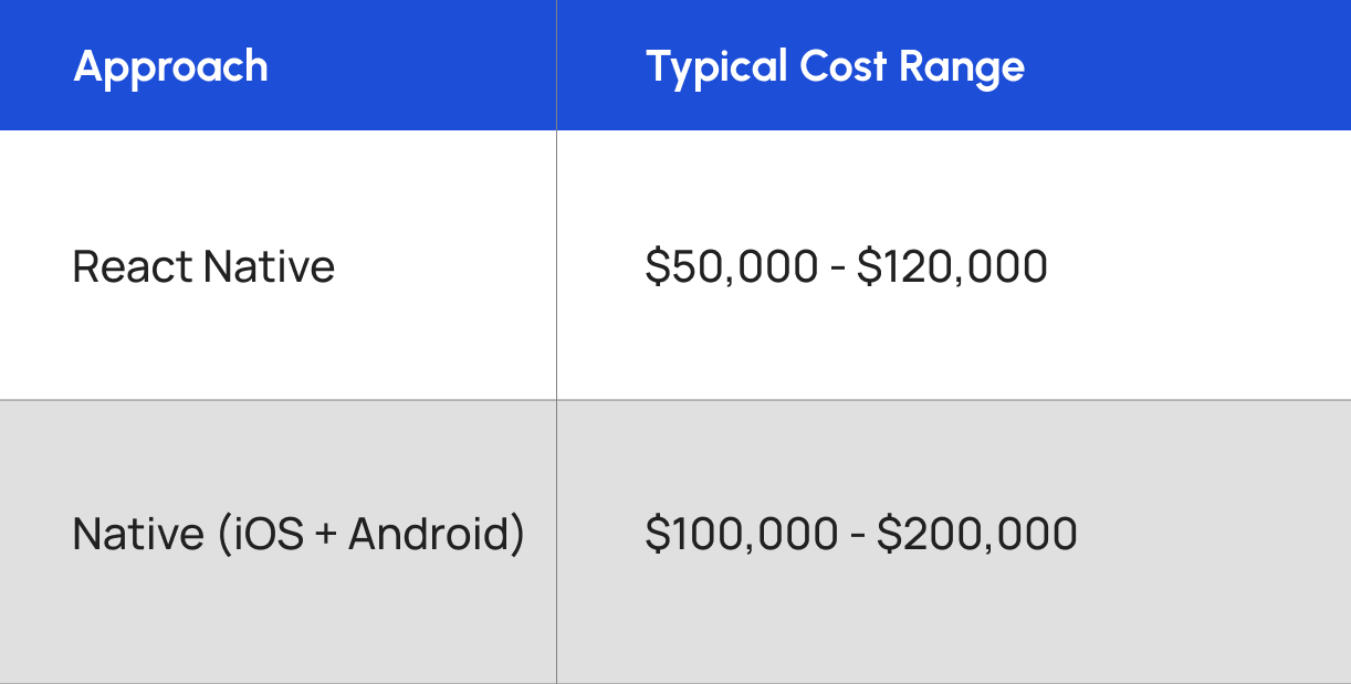 React Native vs Native App Development Cost Comparison