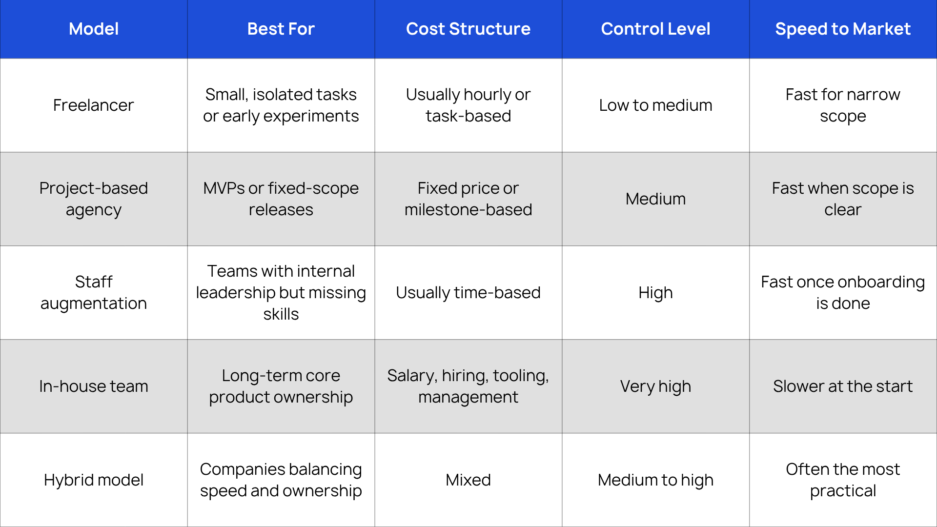 App Development Engagement Model Comparison
