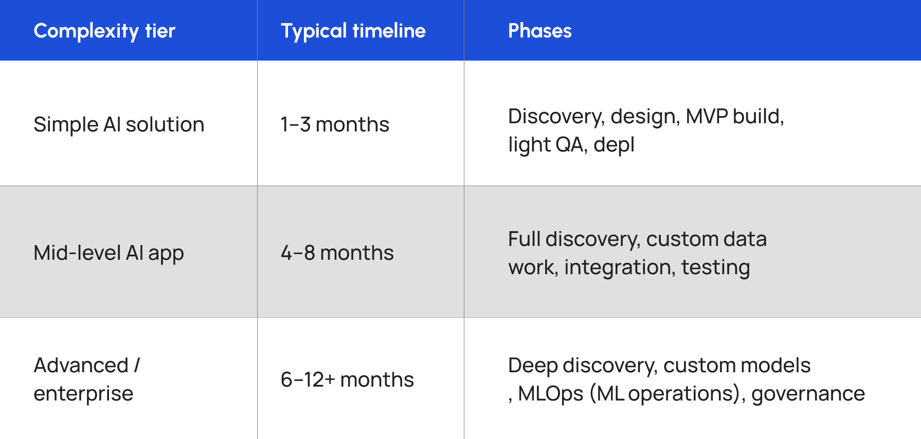 AI App Development Cost: By Phase and Timeline