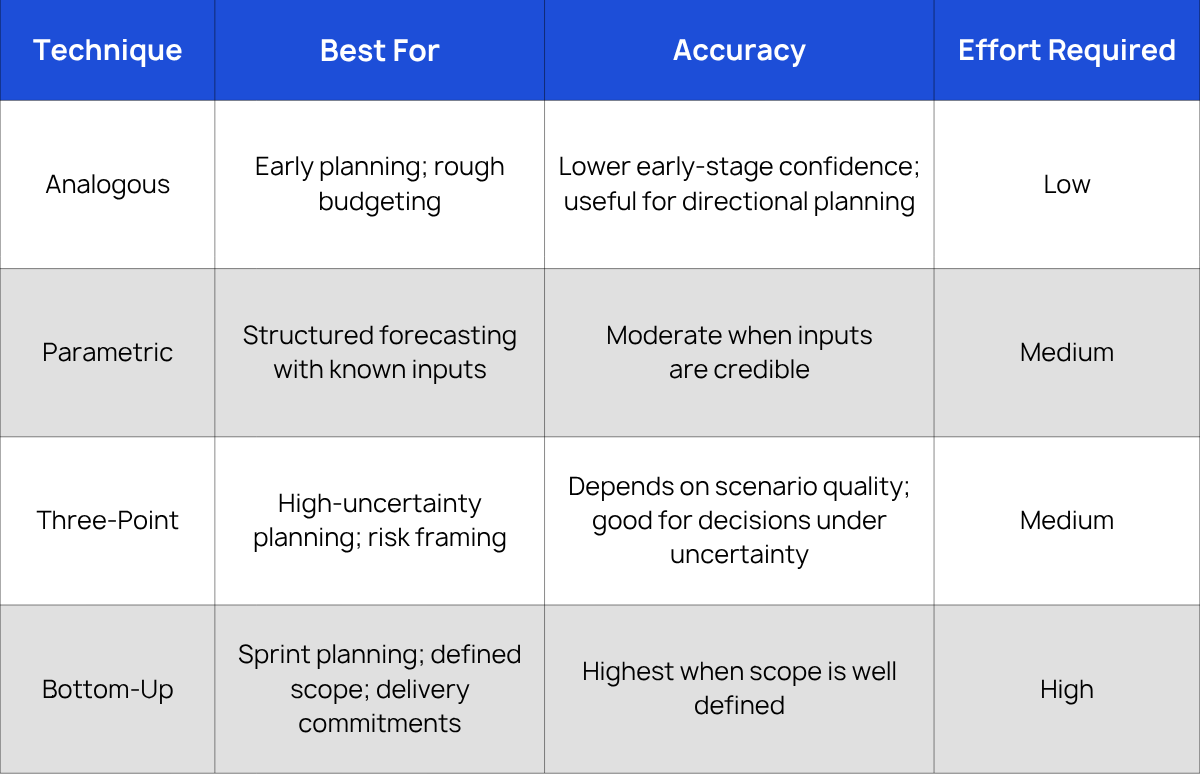 Comparison of Software Development Cost Estimation Techniques