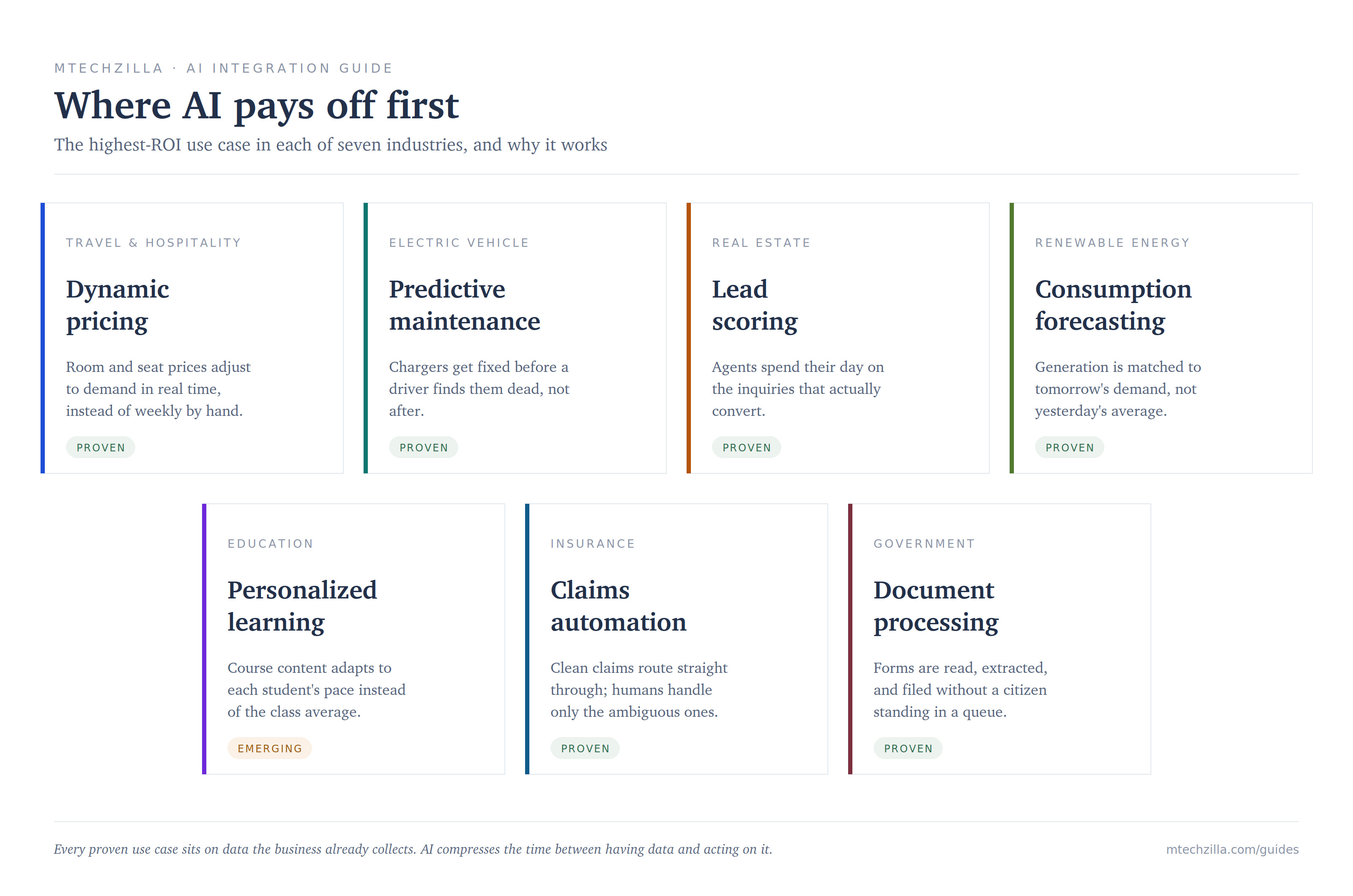AI Opportunities by Industry: What's Possible Today