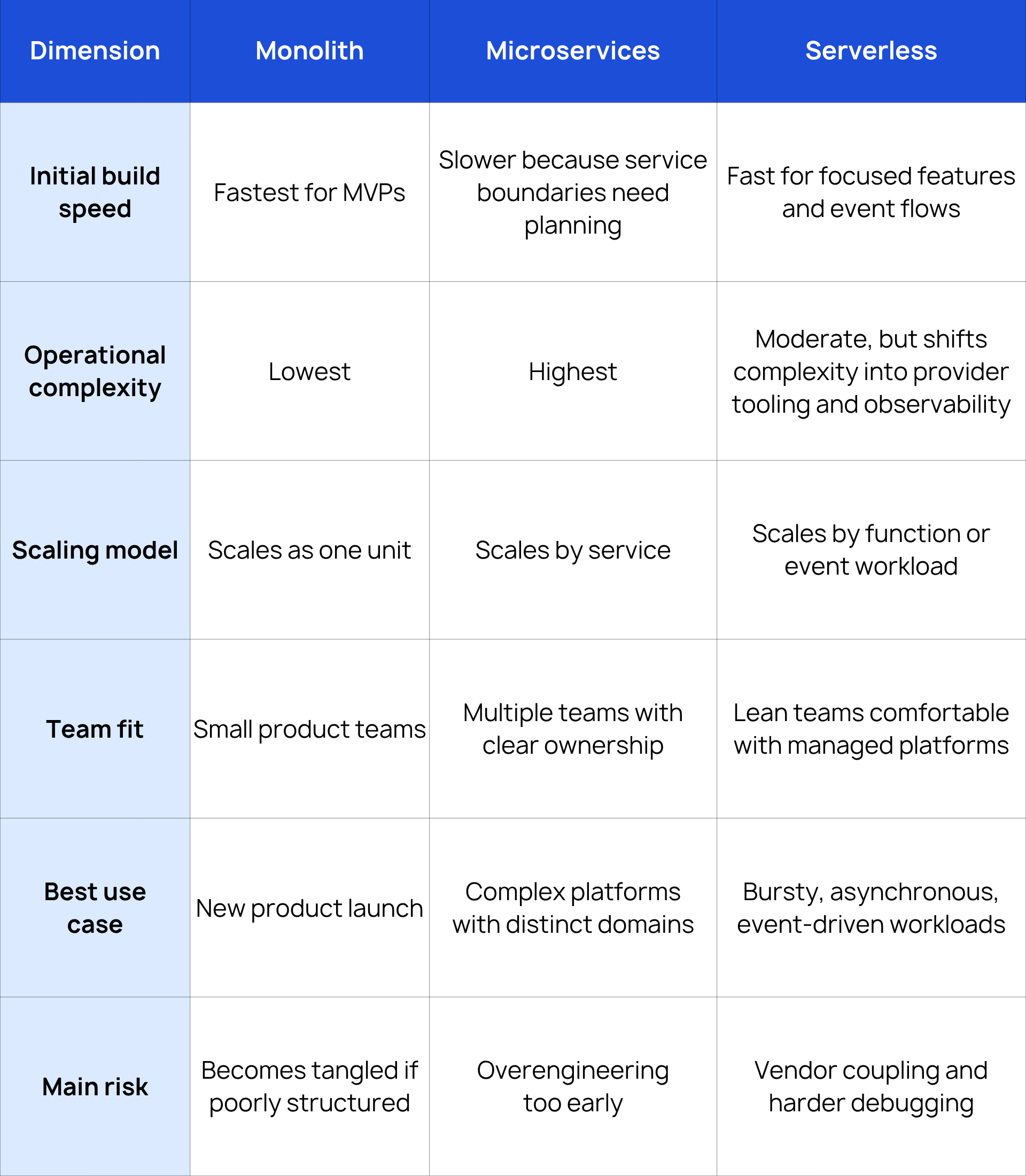 Cloud Architecture Trade-Offs in Modern App Development