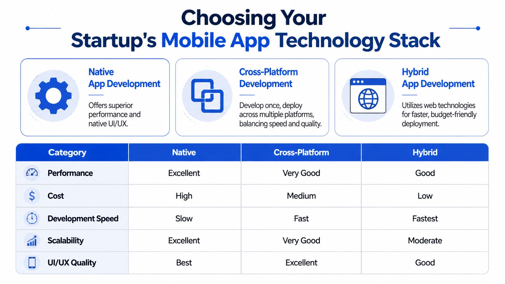 A comparison chart showing three mobile app development approaches: Native, Cross-Platform, and Hybrid technology options.