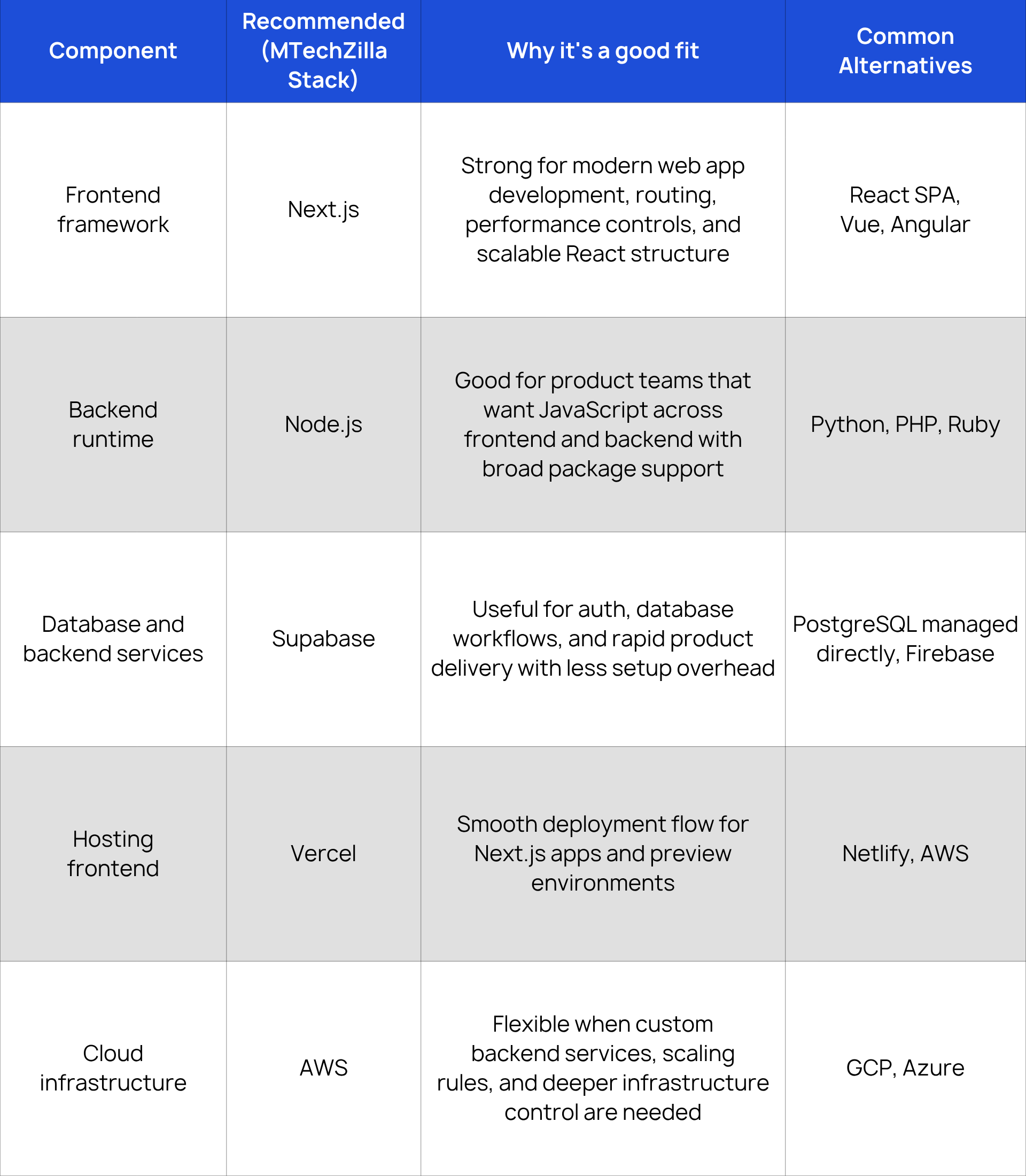 Modern Web App Tech Stack Comparison 2026