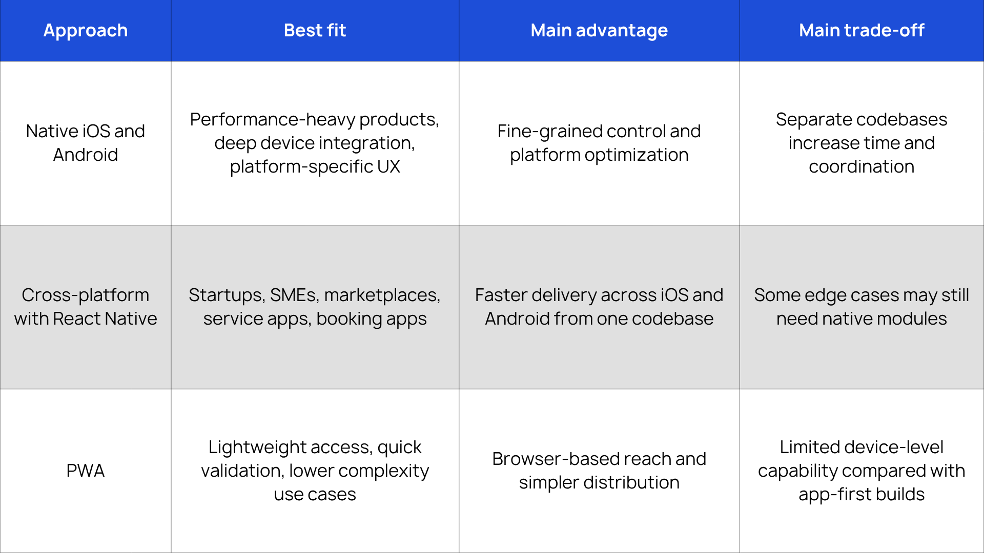 Native vs cross-platform in business terms