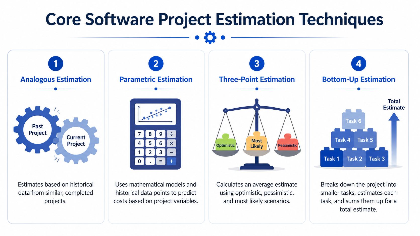 An infographic showing four core software project estimation techniques: Analogous, Parametric, Three-Point, and Bottom-Up estimation.