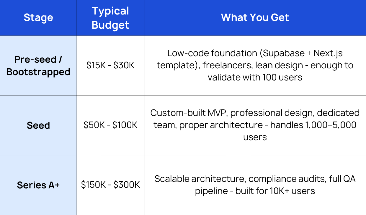 Budget by Startup Stage