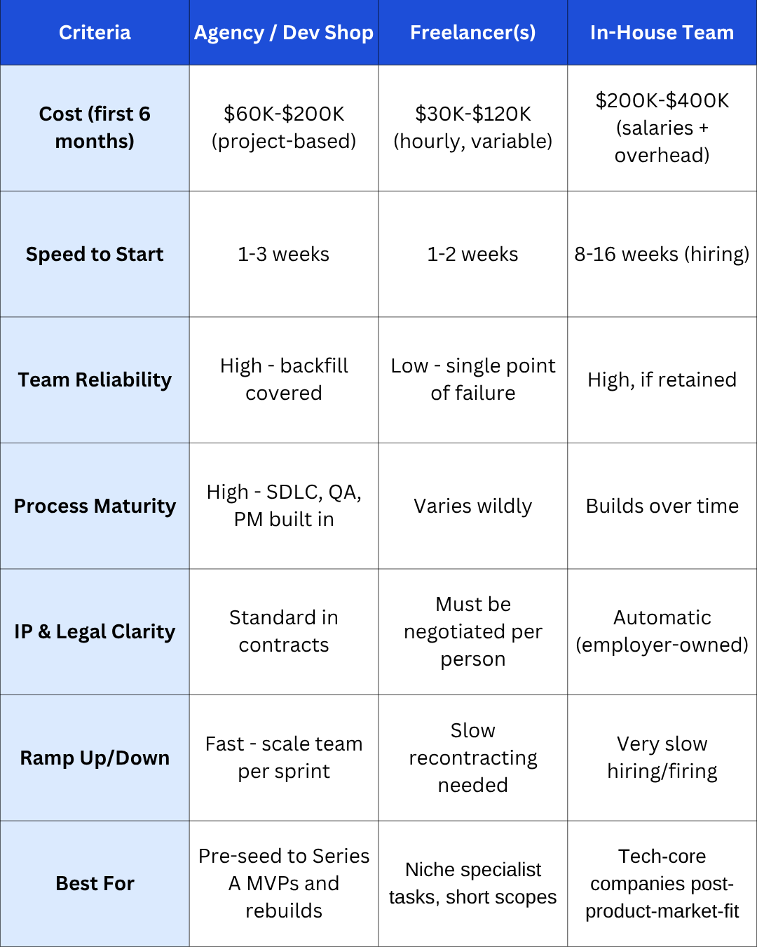 Agency vs Freelancer vs In-House: What’s Best for Startups?