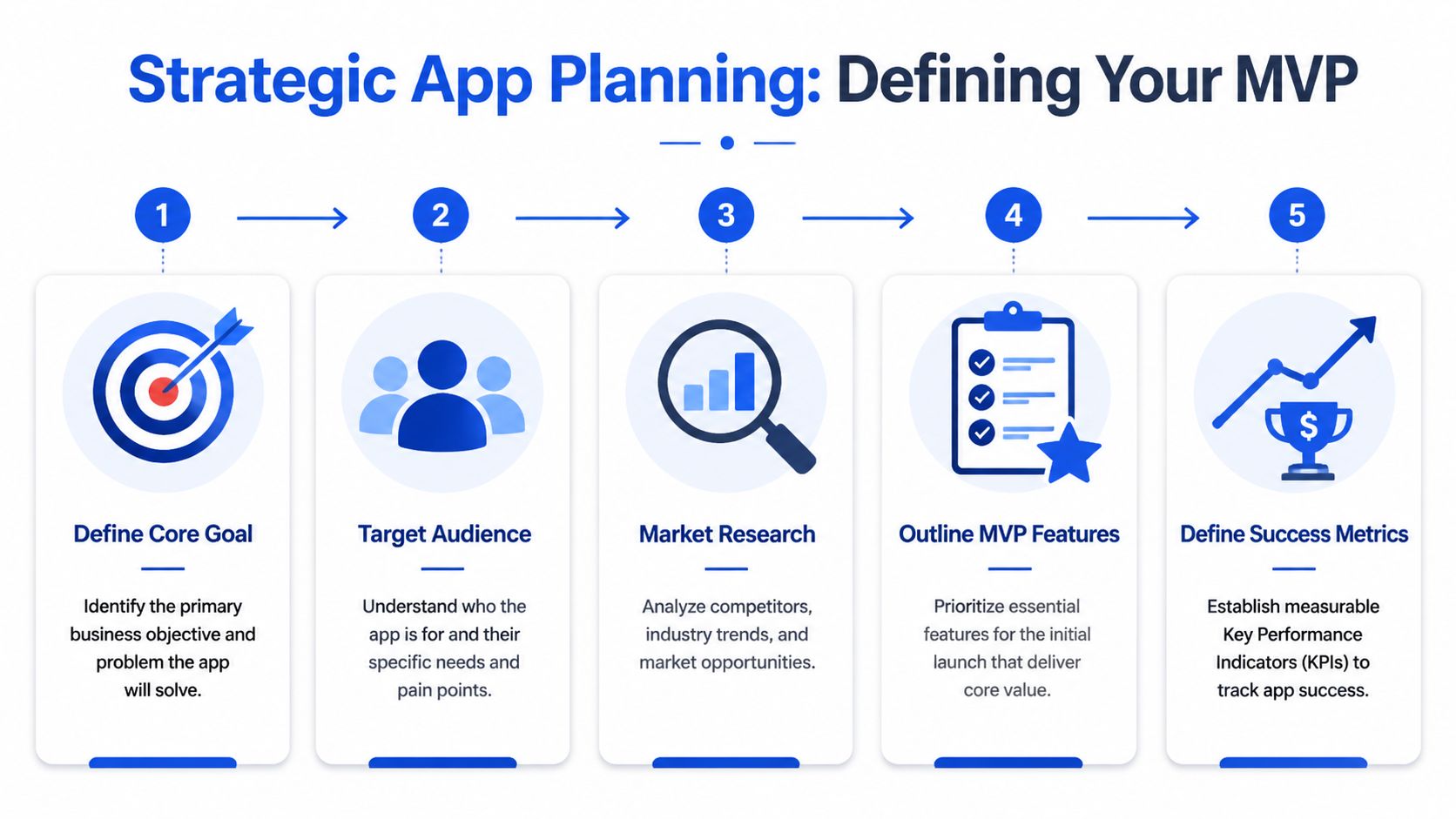 A five-step infographic titled Strategic App Planning outlining the process for defining a mobile app's MVP.
