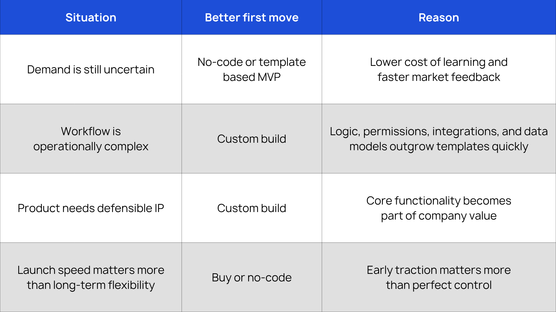Decide whether custom software is warranted yet