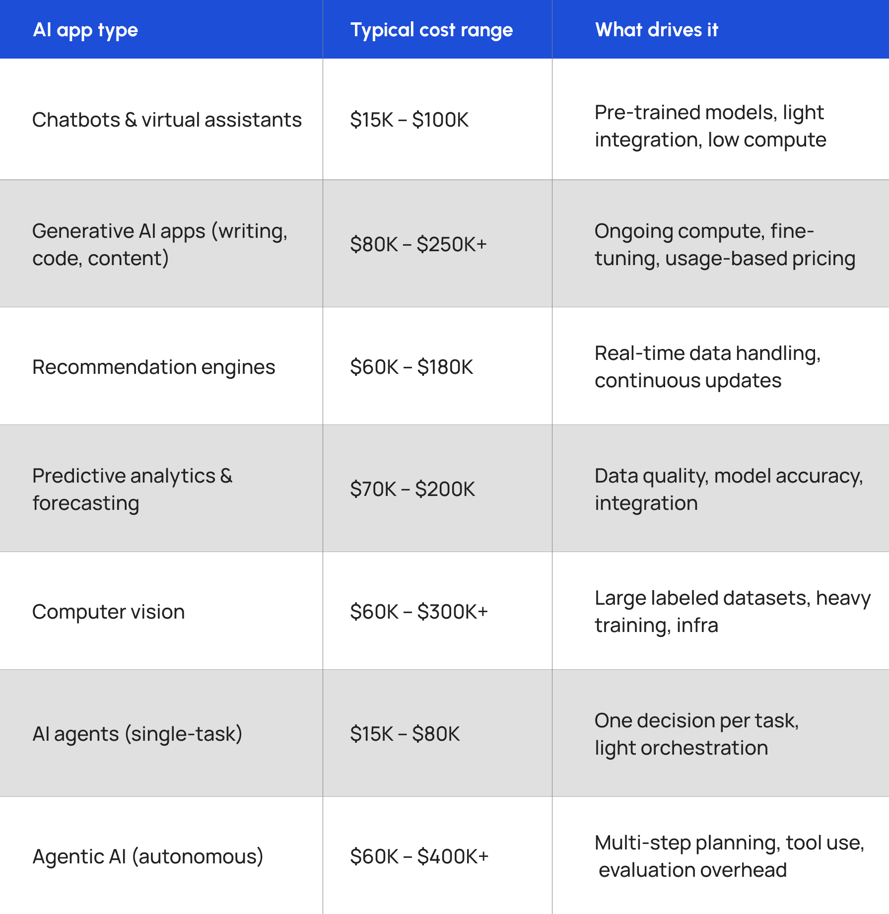 AI App Development Cost in 2026: A Complete Guide