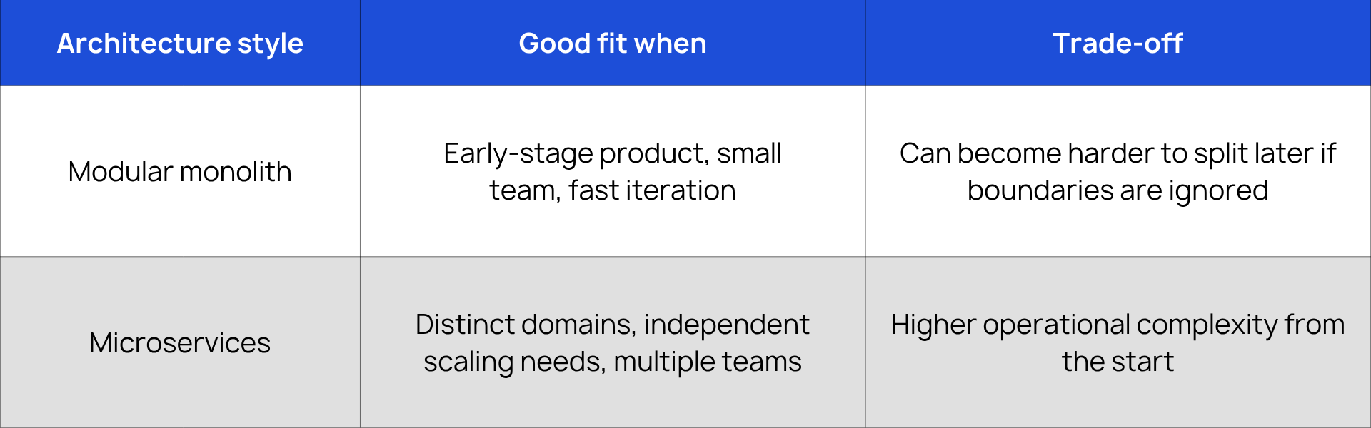Monolith or microservices