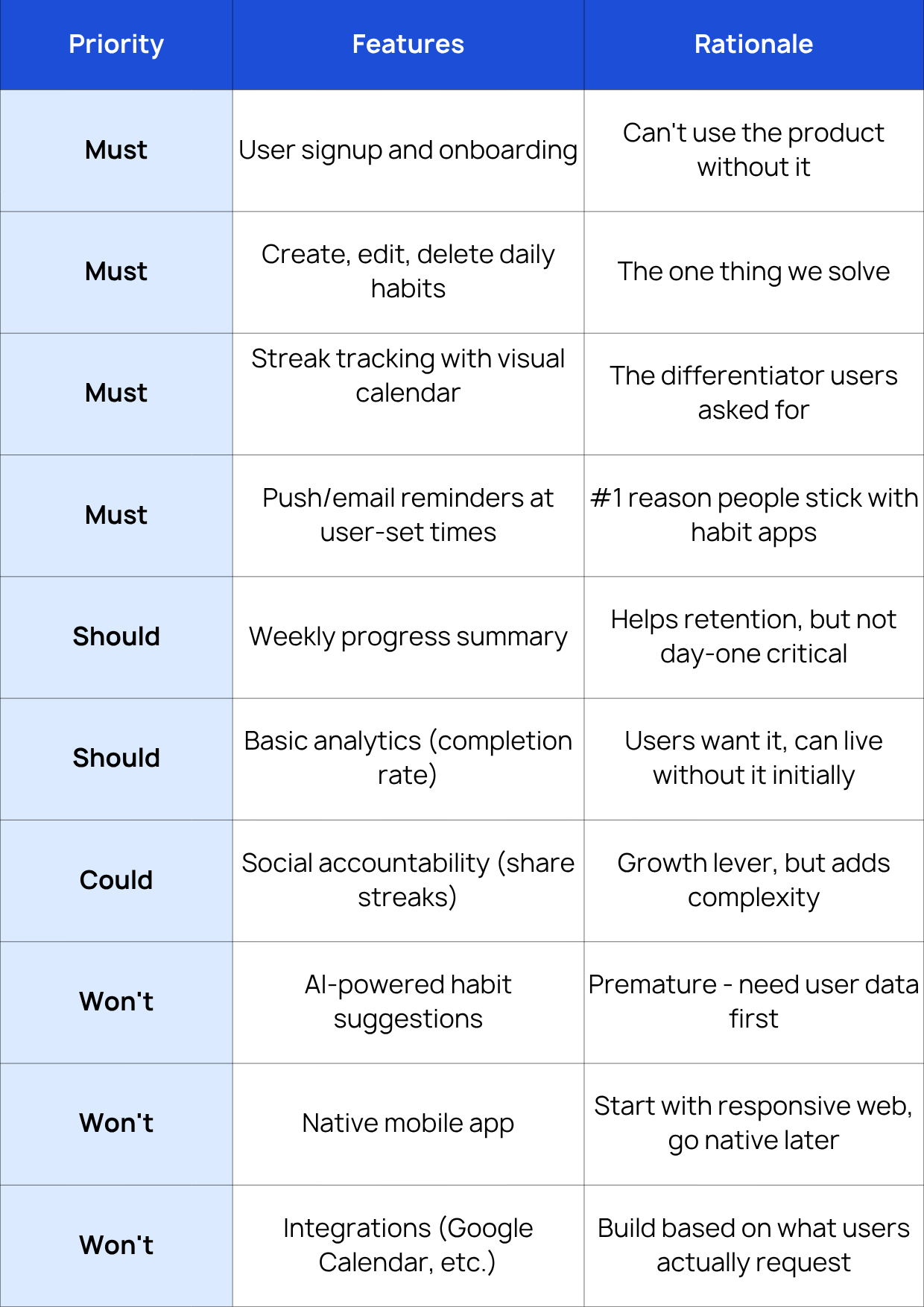 Worked Example: A Habit Tracker for Busy Professionals