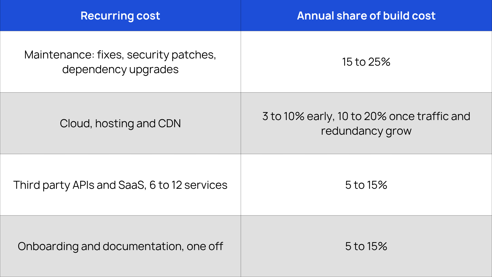 Decision 6: What does the year after launch cost?