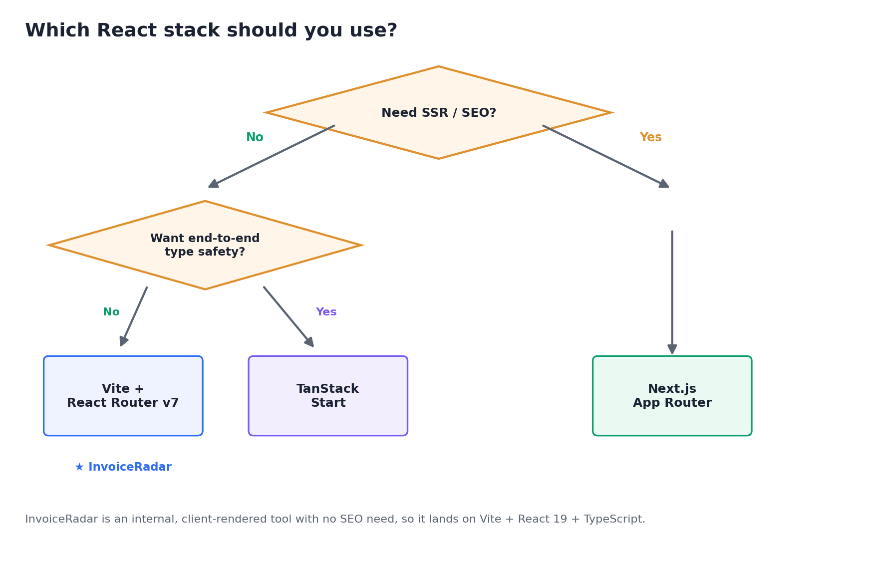 Decision Tree for Choosing a Stack
