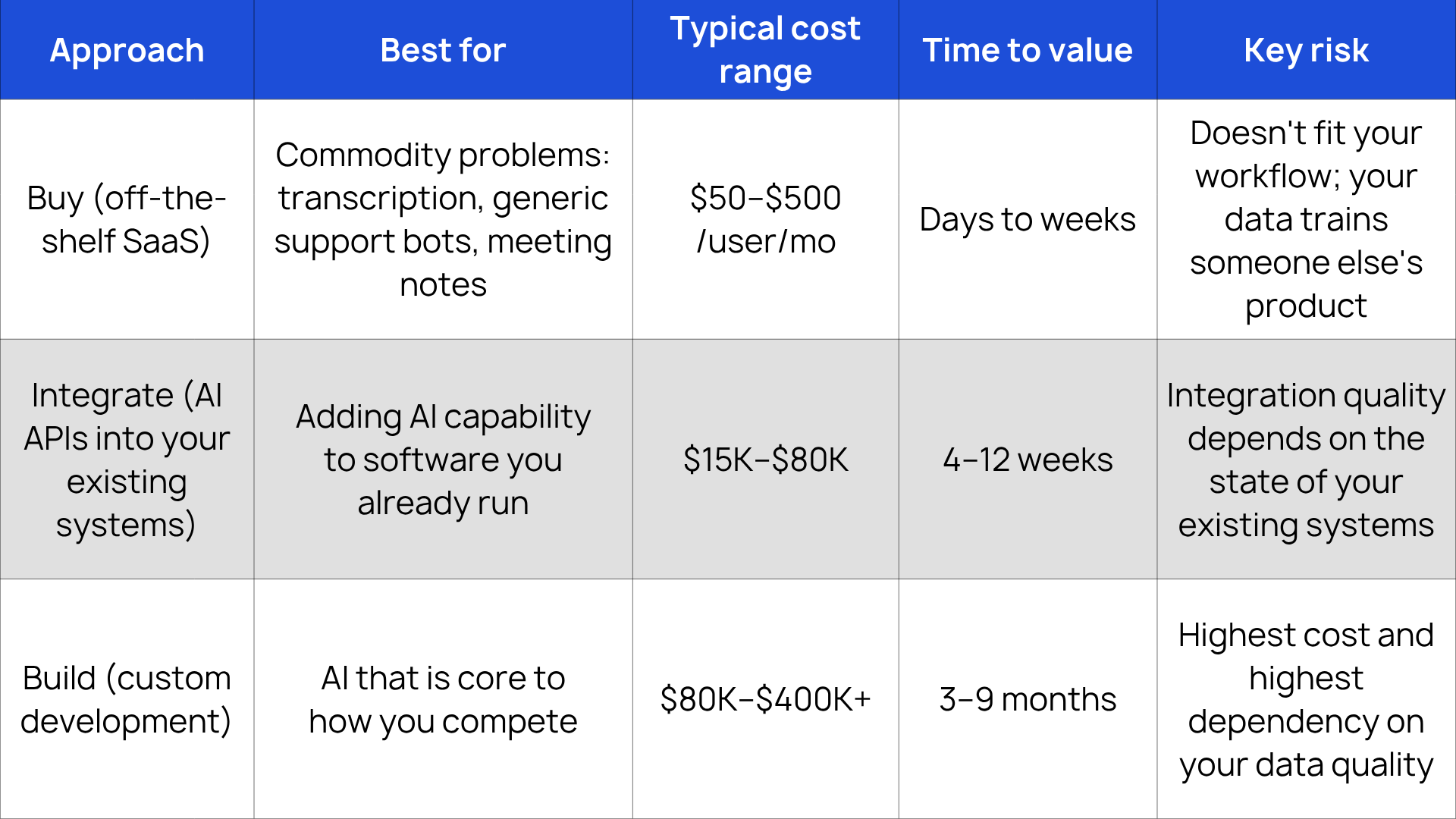 Build vs Buy vs Integrate: A Decision Framework