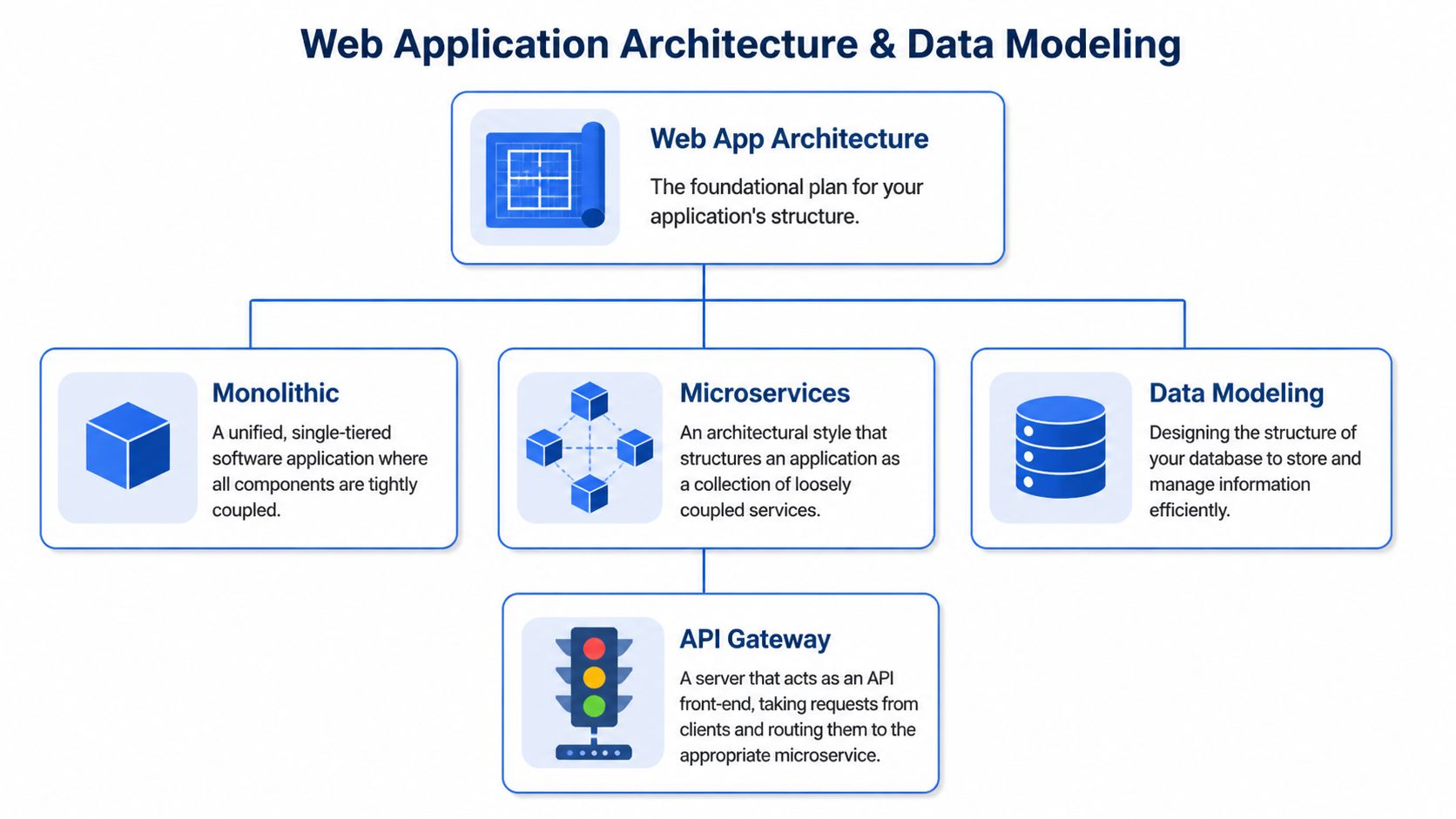 A diagram outlining web application architecture models including monolithic, microservices, data modeling, and API gateway concepts.