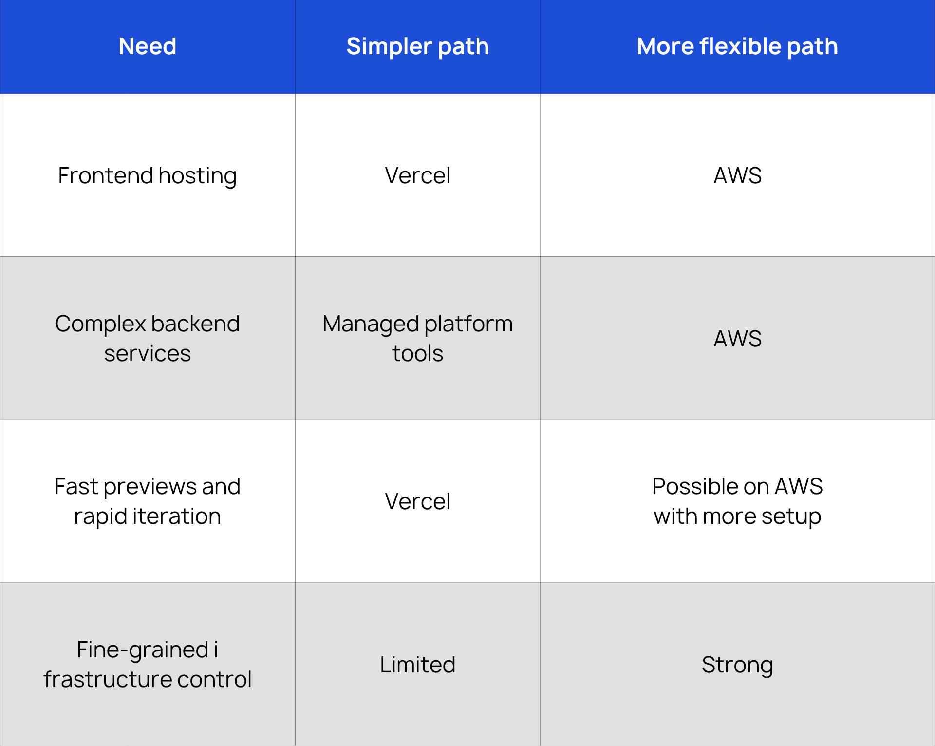Choose deployment based on operational complexity
