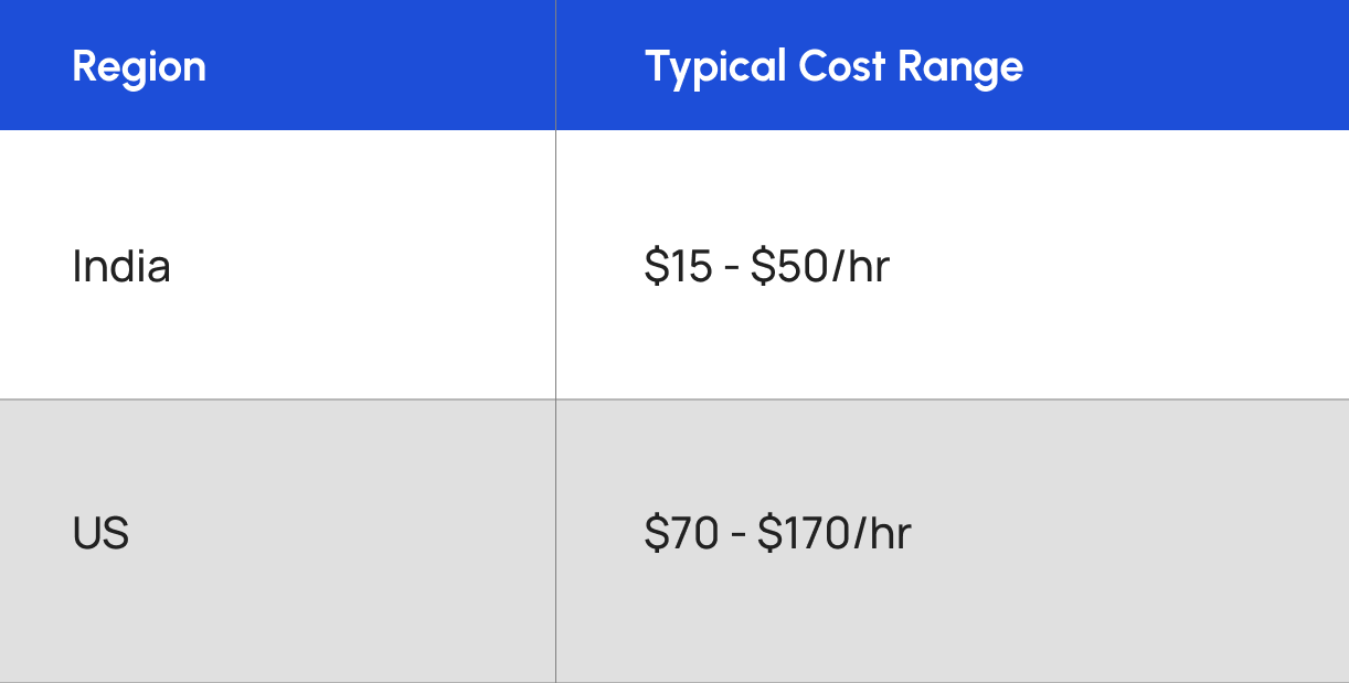 React Native Development Cost by Region: India vs US