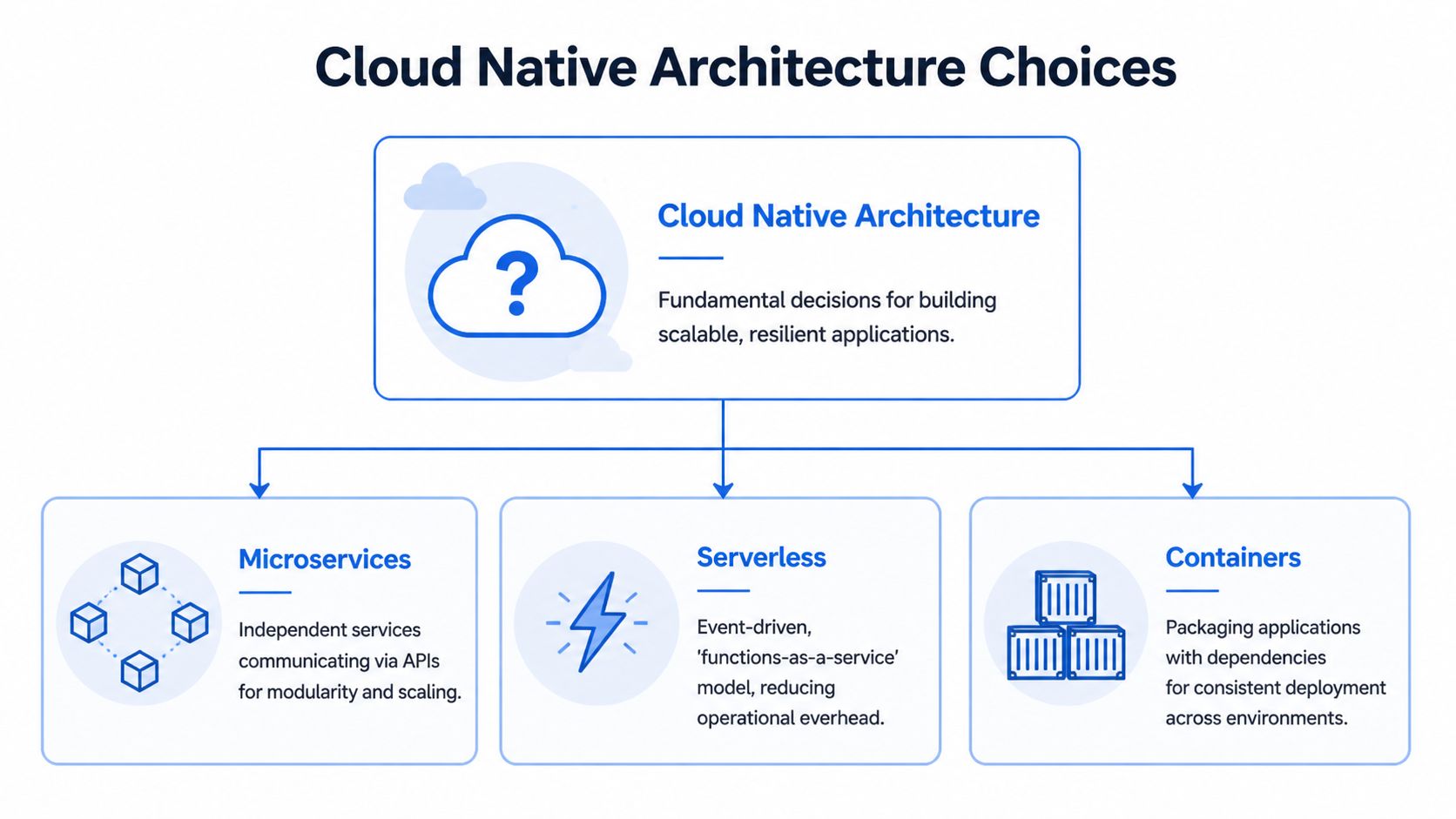 A diagram outlining cloud native architecture choices, including microservices, serverless, and containers, for building scalable applications.