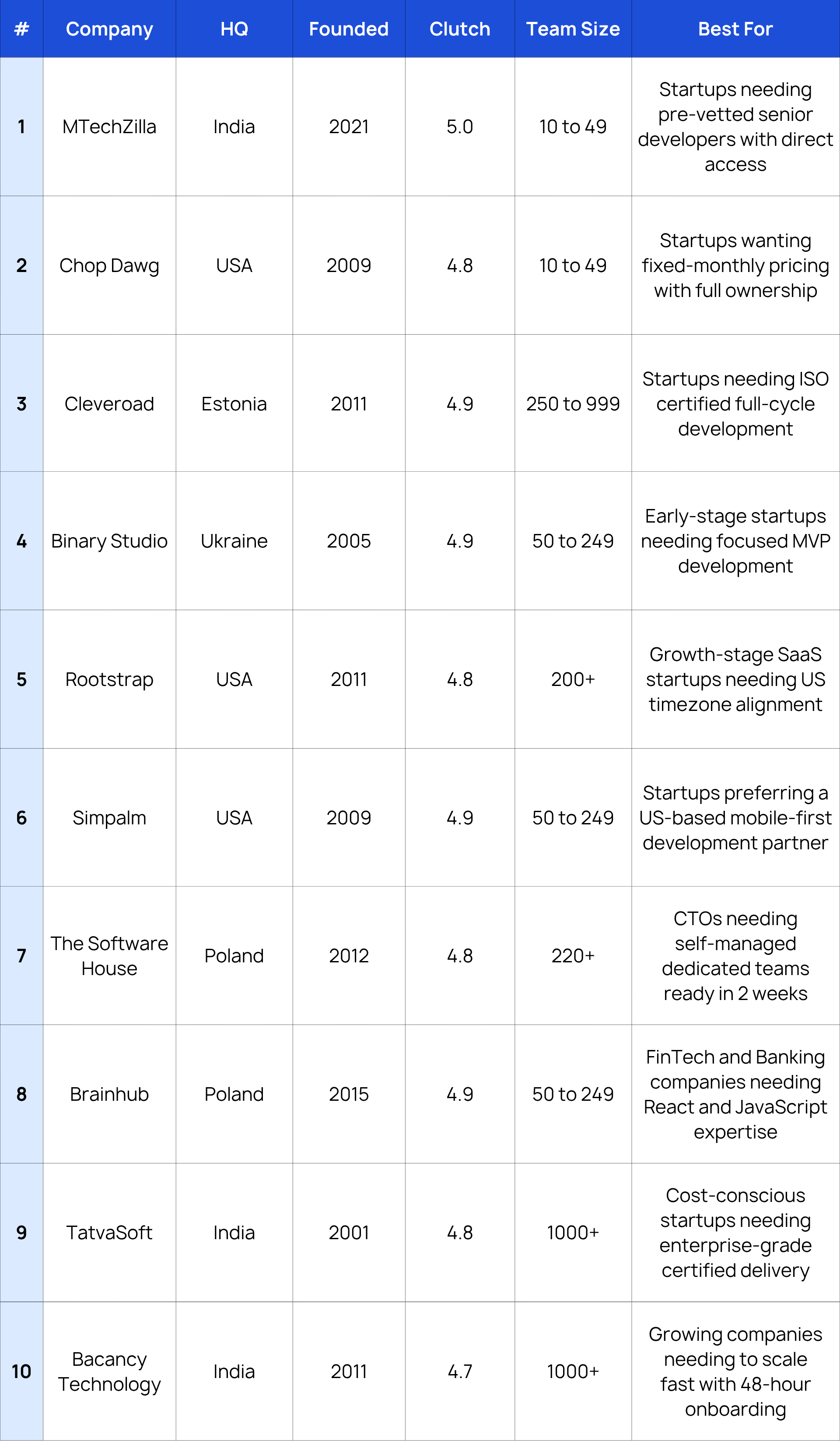 Top 10 Web App Development Companies for Startups