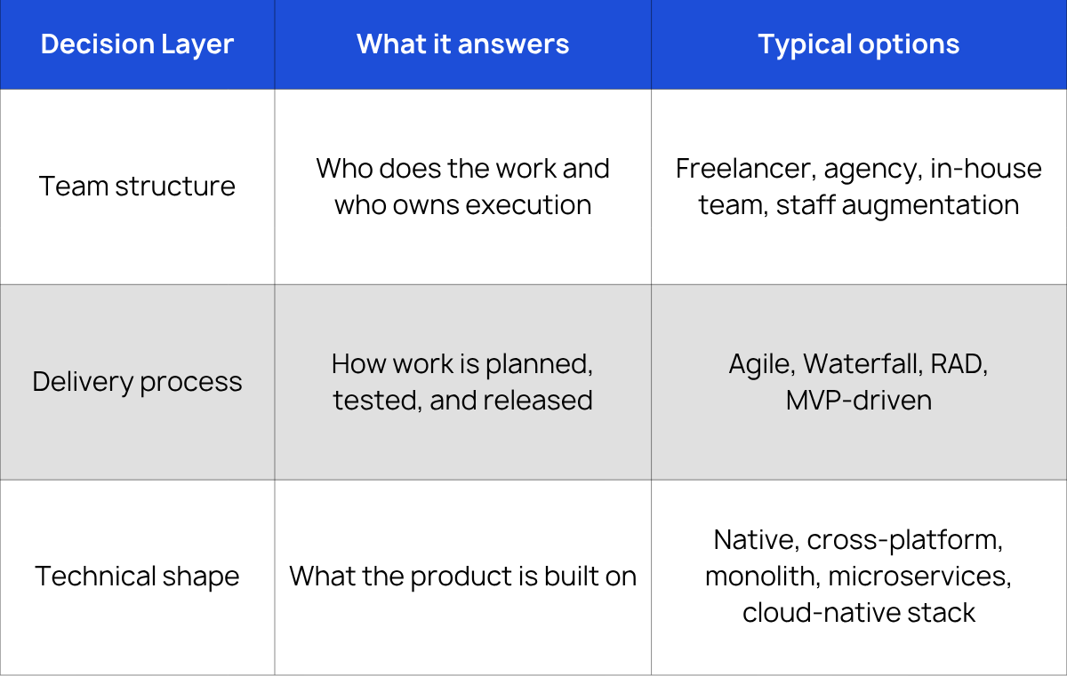 What Founders Should Decide Before Choosing an App Development Model