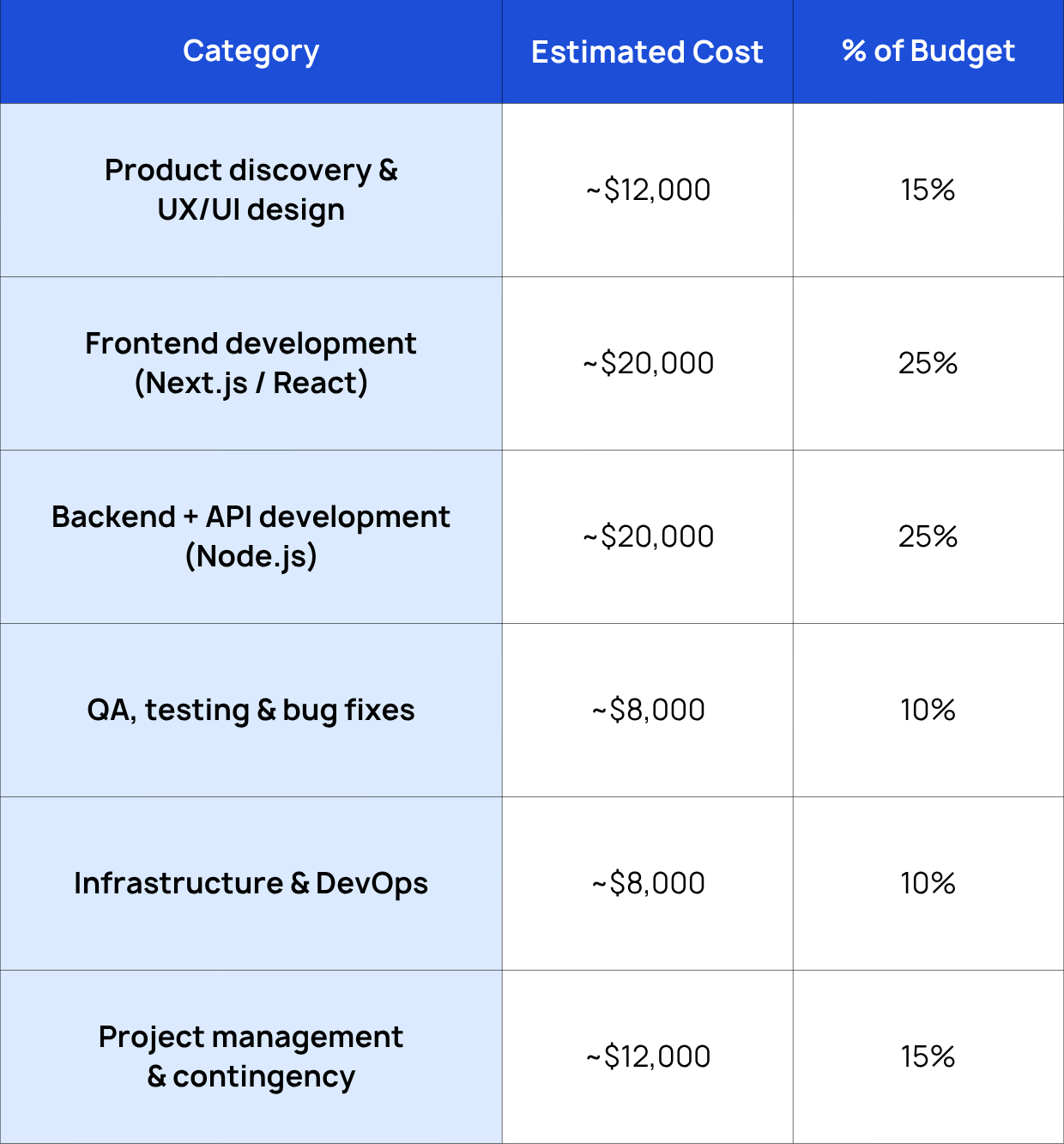 Seed-Stage Breakdown (~$80K)