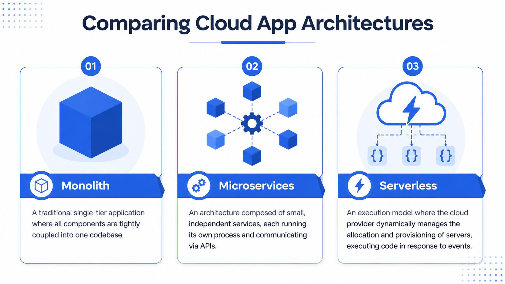A diagram comparing three cloud application architectures: Monolith, Microservices, and Serverless, with their respective definitions.