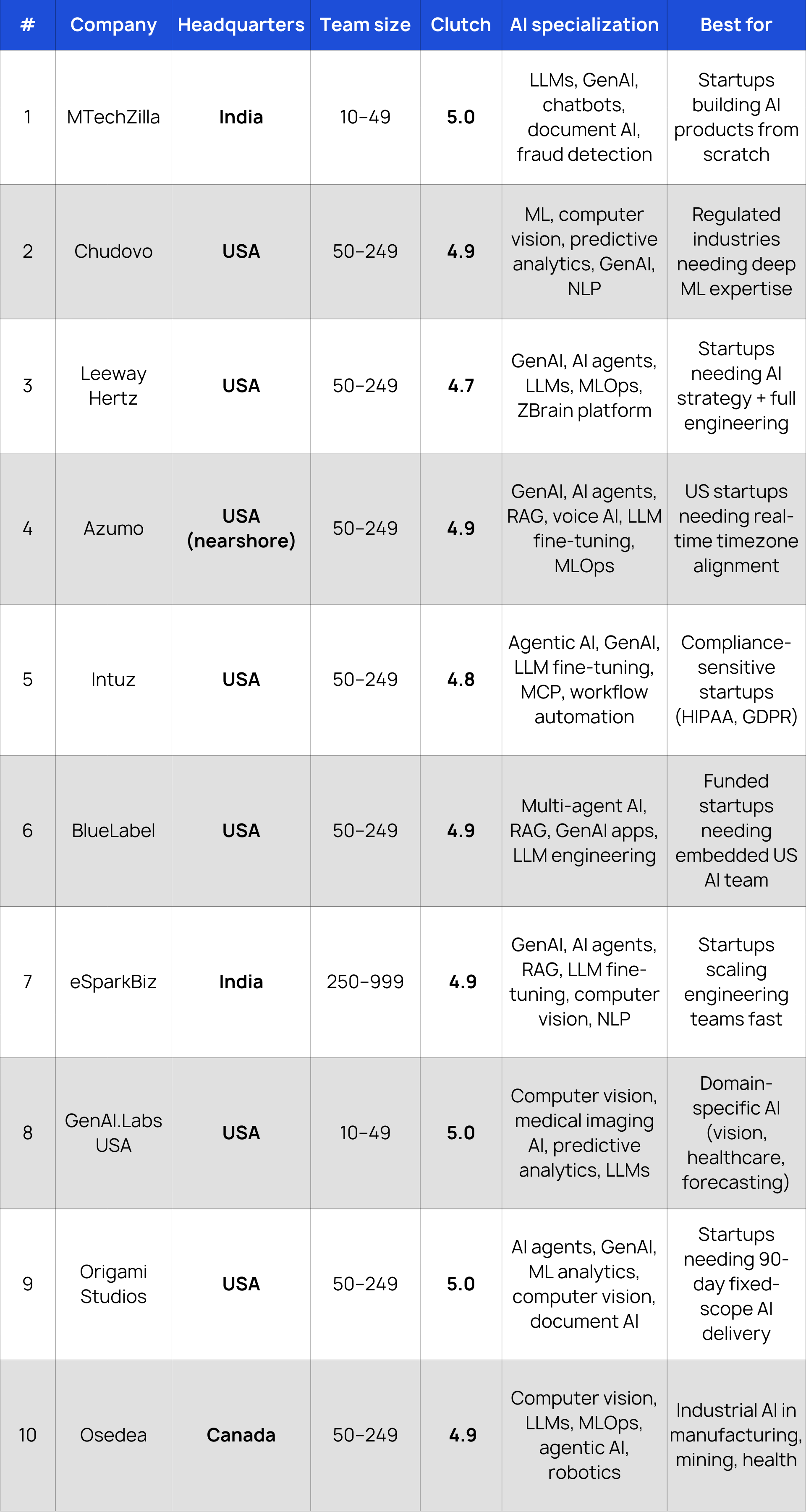 Quick Comparison Table: Top 10 AI Development Companies for USA Startups